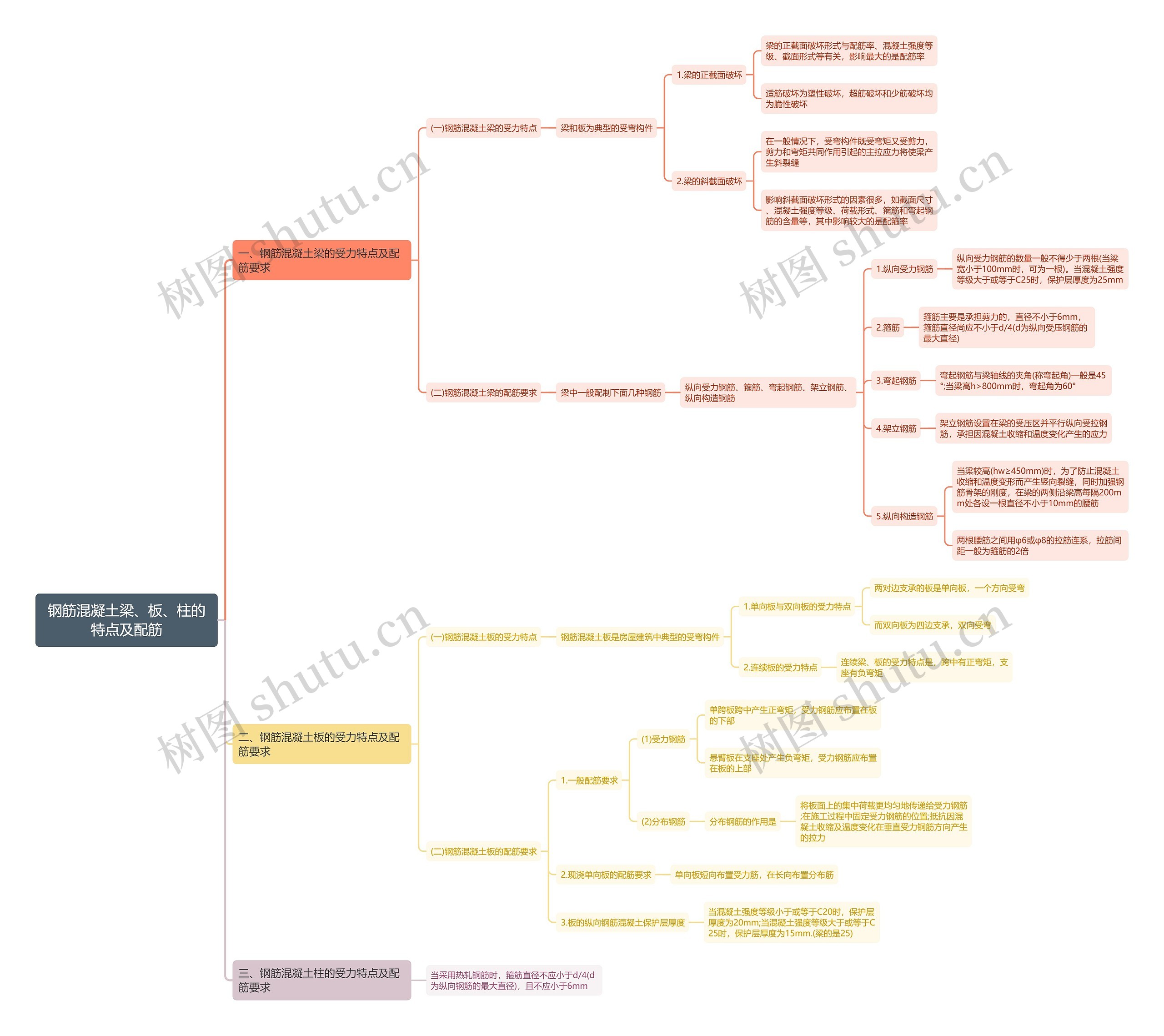 钢筋混凝土梁、板、柱的特点及配筋思维导图