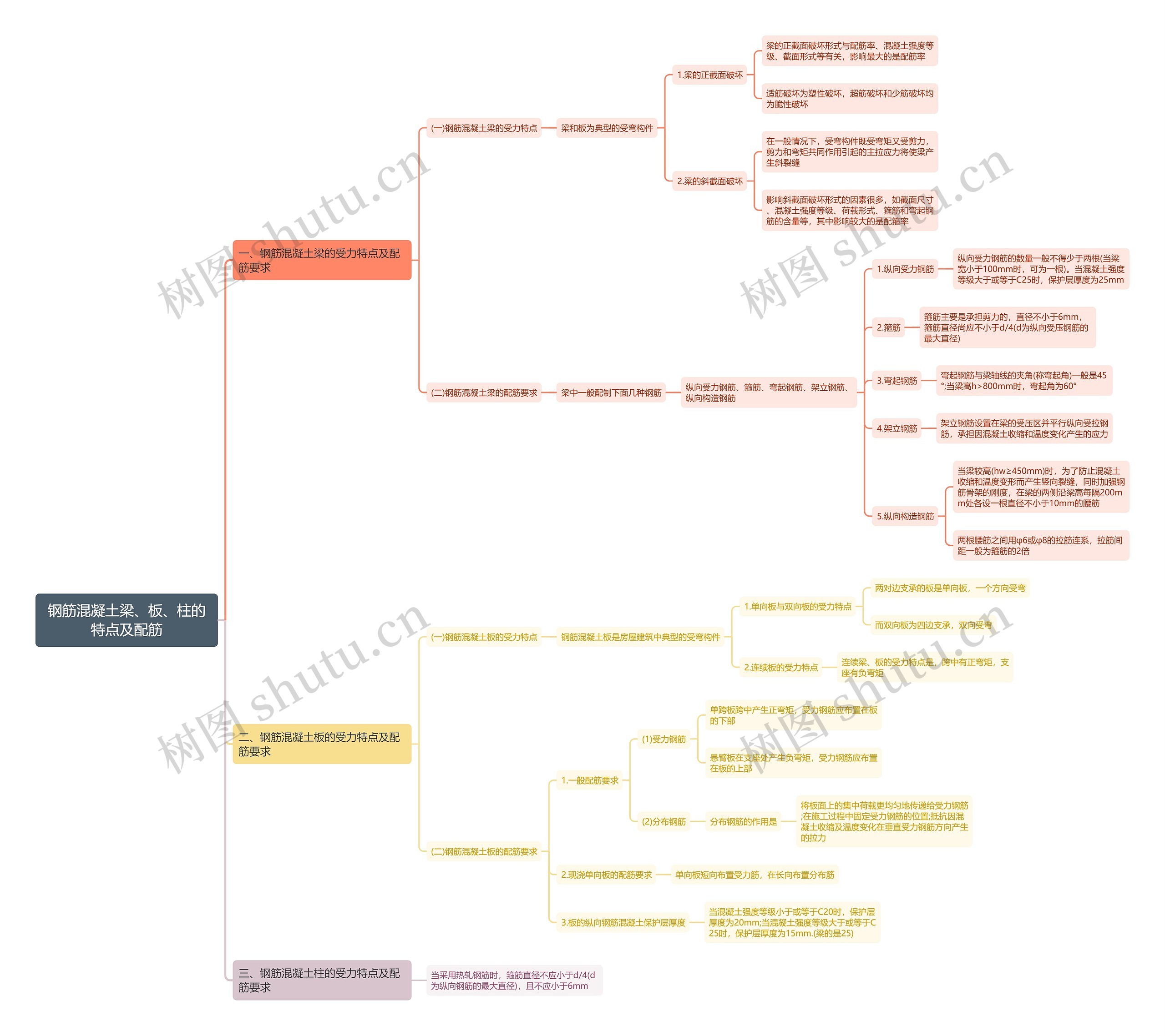钢筋混凝土梁、板、柱的特点及配筋思维导图 钢筋混凝土梁、板、柱的特点及配筋思维导图