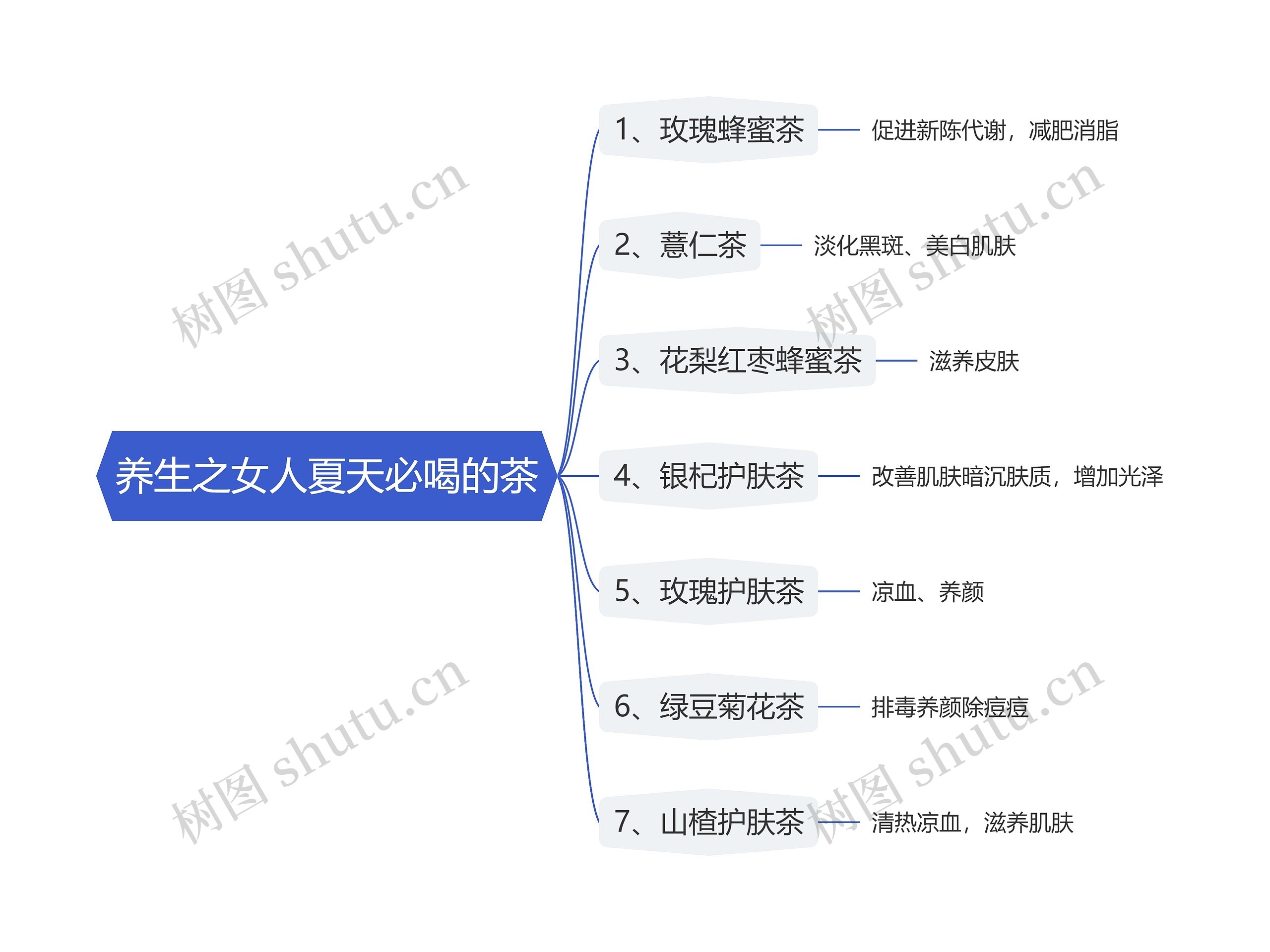 养生之女人夏天必喝的茶思维导图