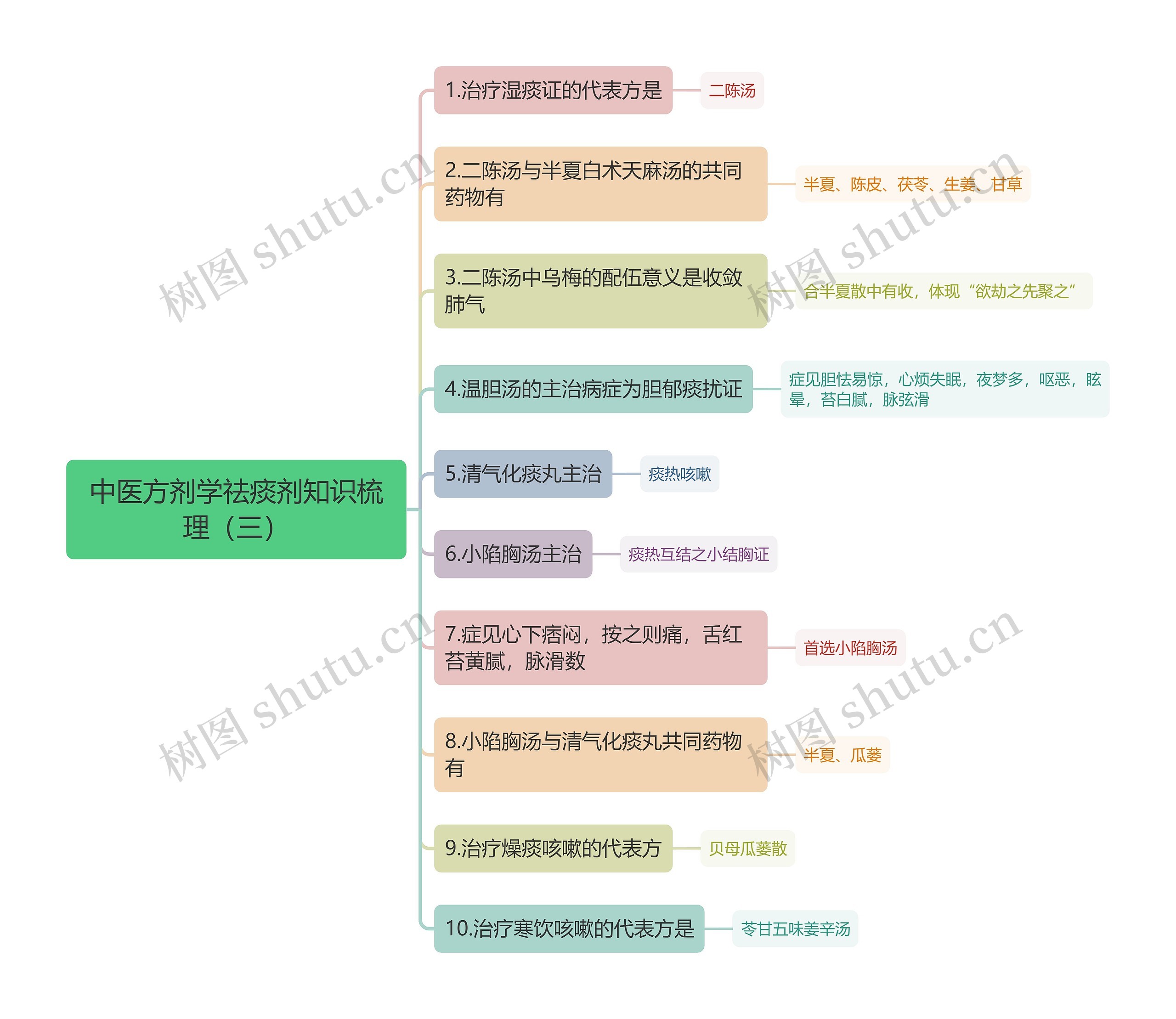 中医方剂学祛痰剂知识梳理（三）思维导图