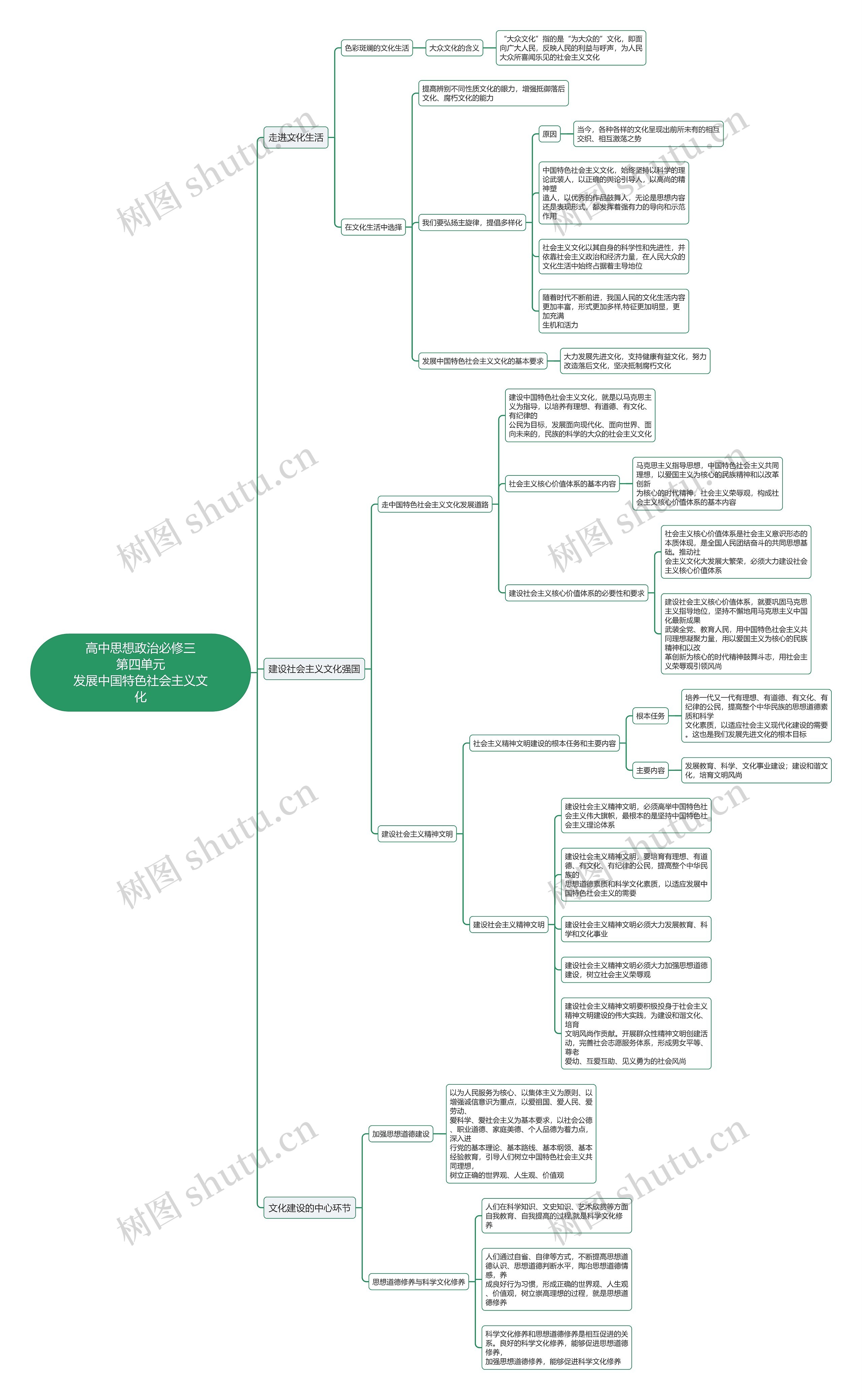 高中思想政治必修三
第四单元
发展中国特色社会主义文化思维导图