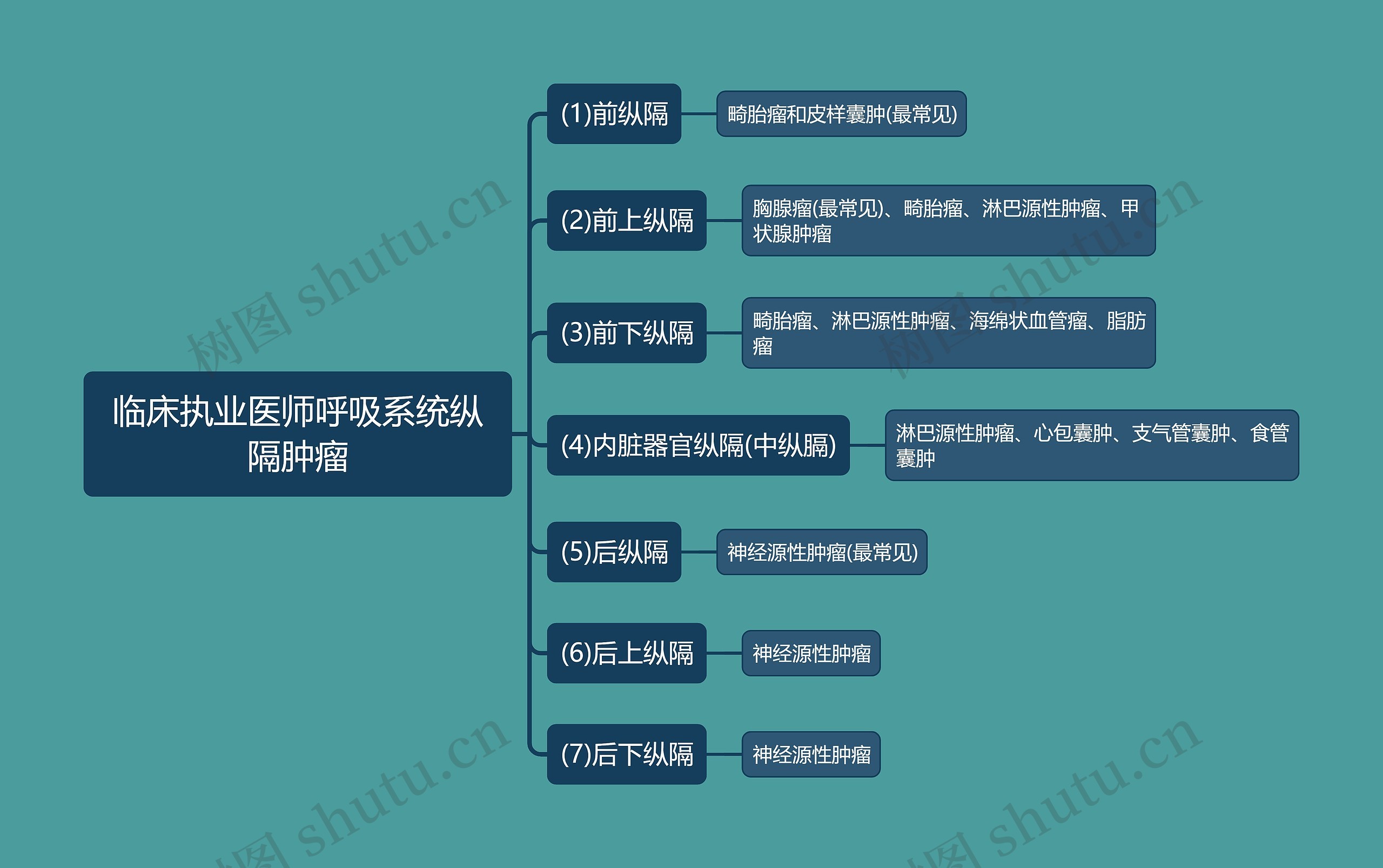 临床执业医师呼吸系统纵隔肿瘤思维导图