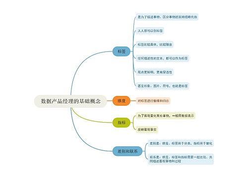 数据产品经理的基础概念定义思维导图