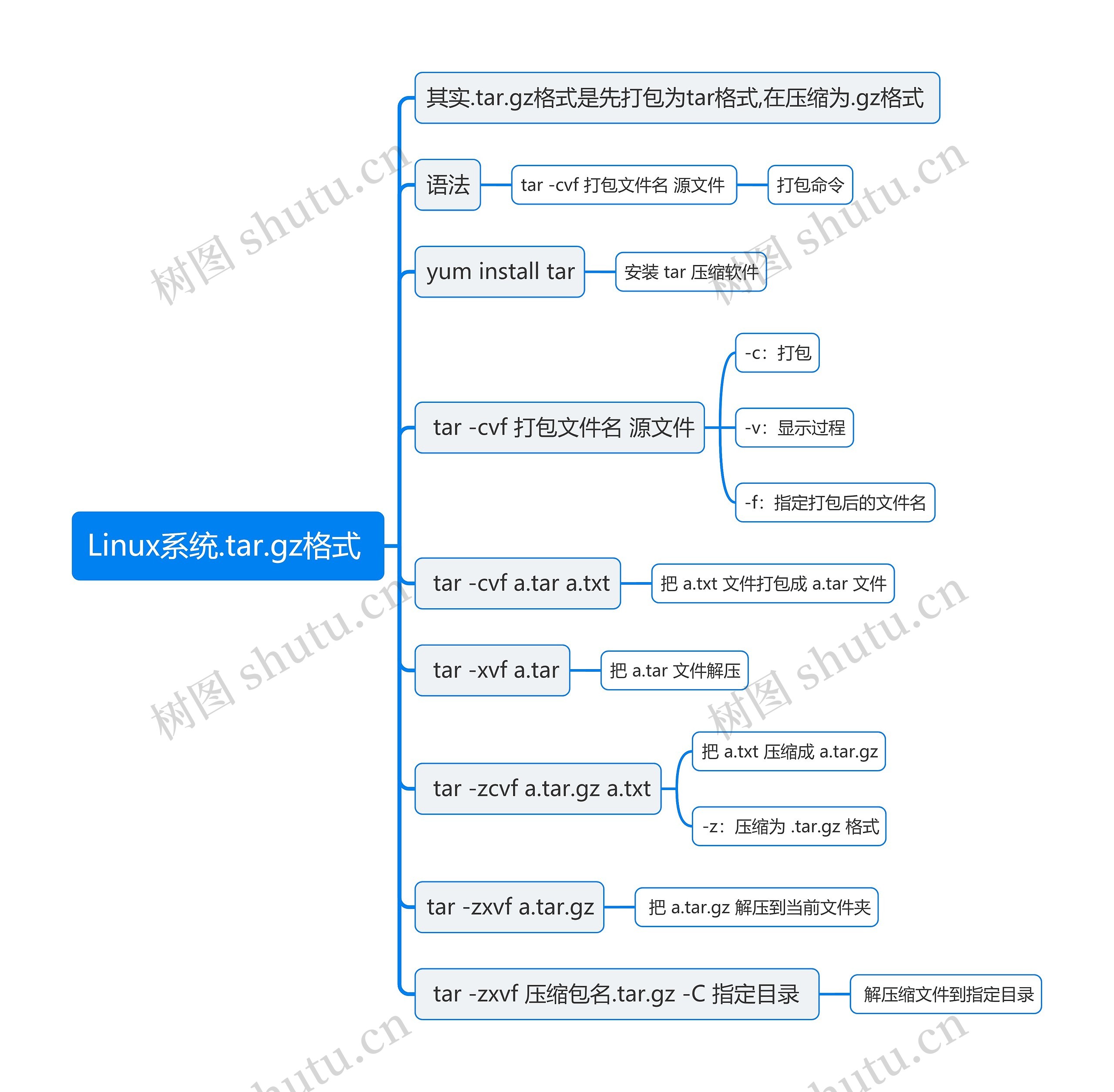 Linux系统.tar.gz格式思维导图