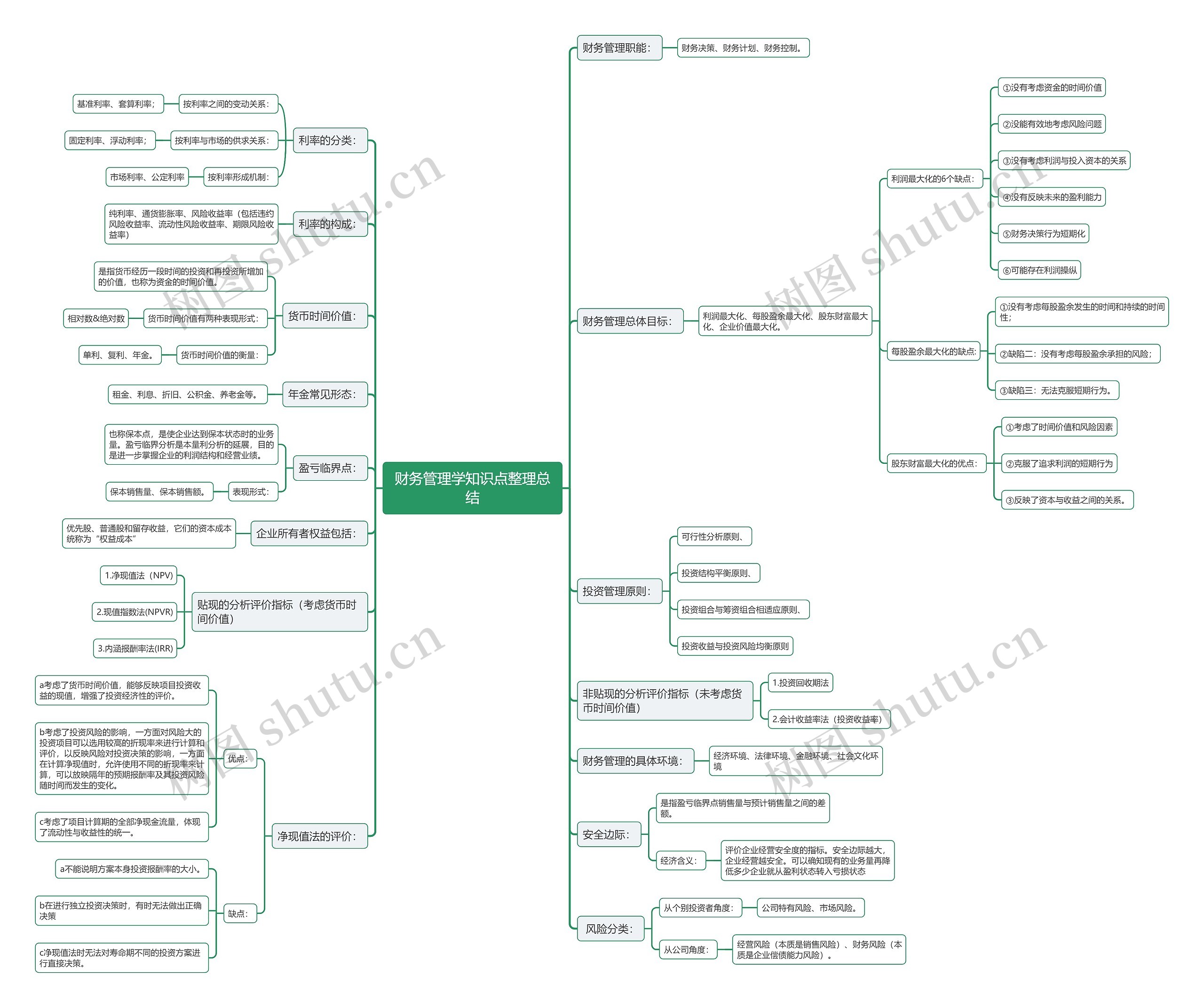 财务管理学知识点整理总结思维导图