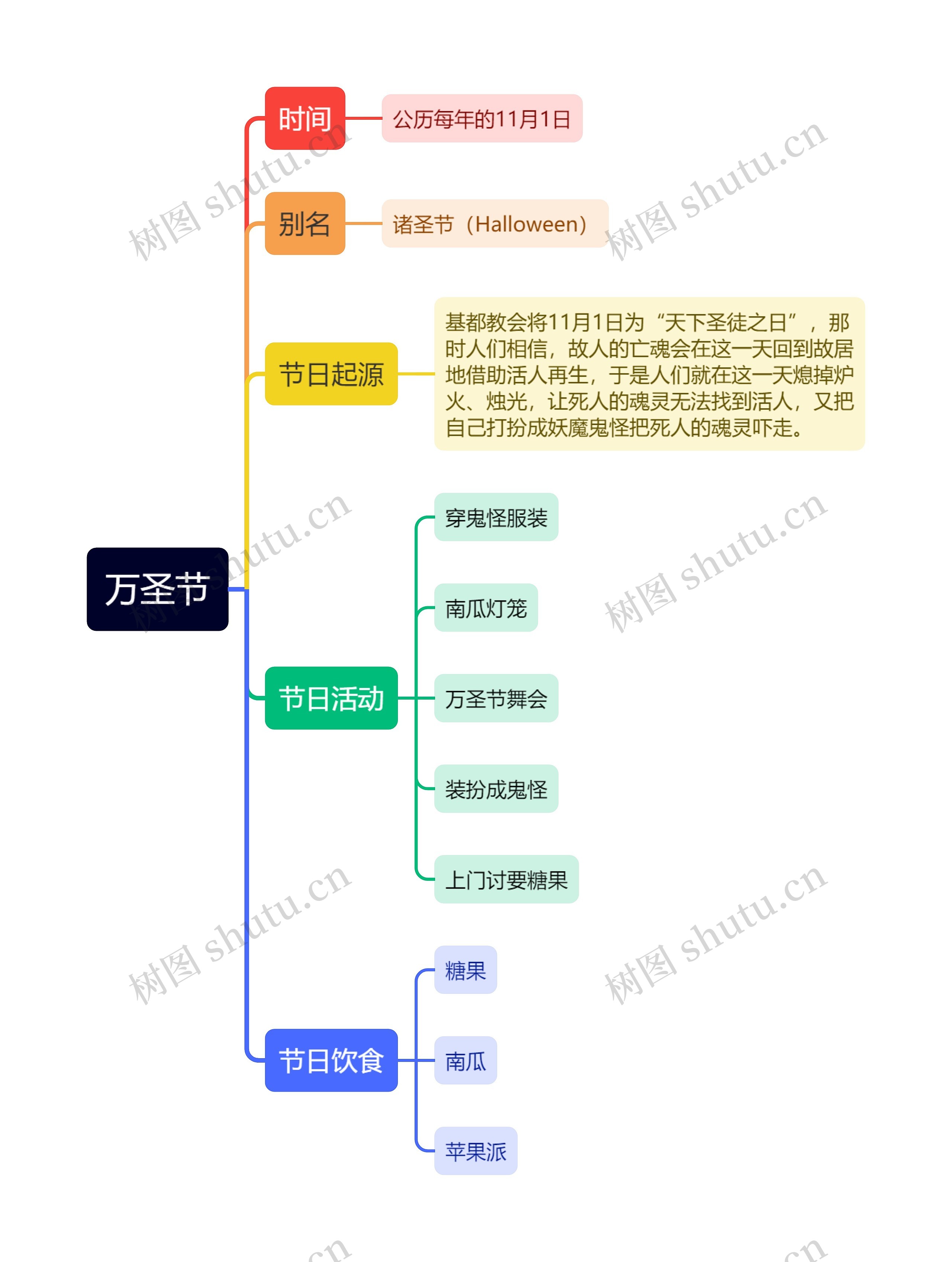 万圣节思维导图