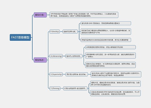 FAST思维模型思维导图
