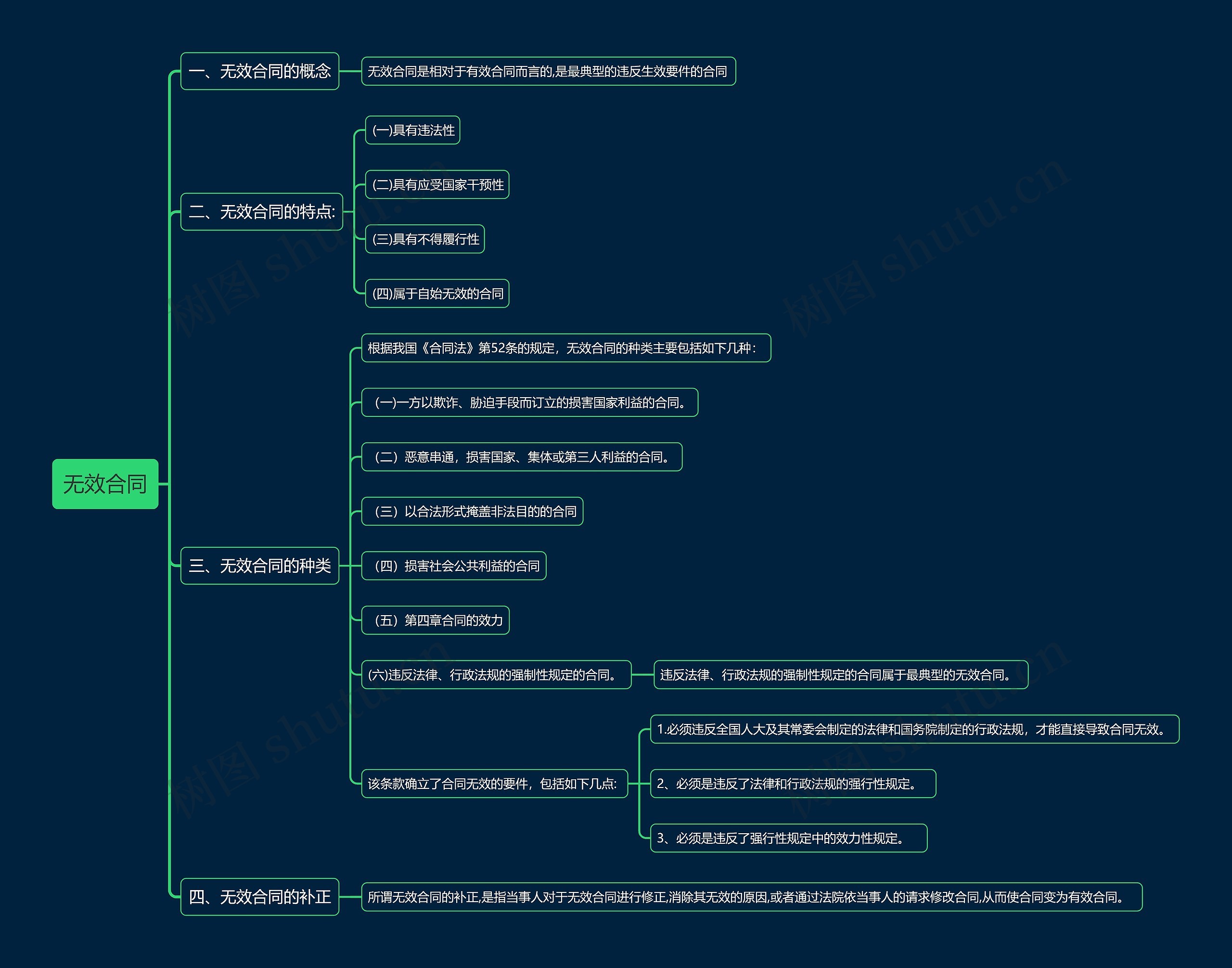 无效合同思维导图