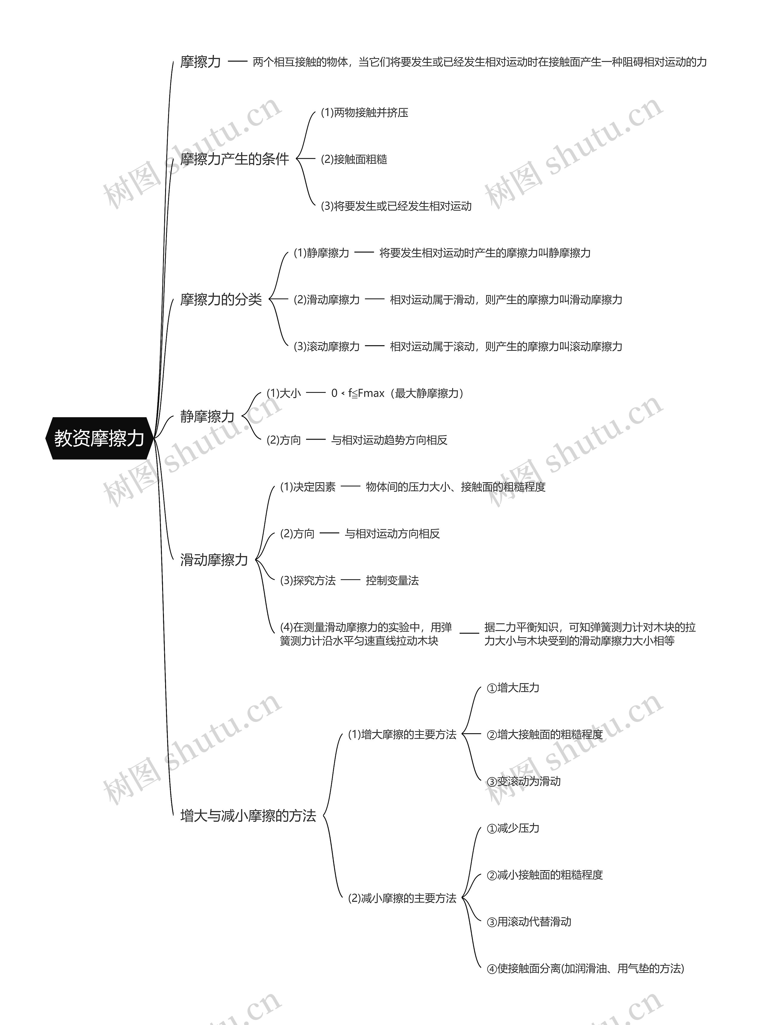 教资摩擦力思维导图