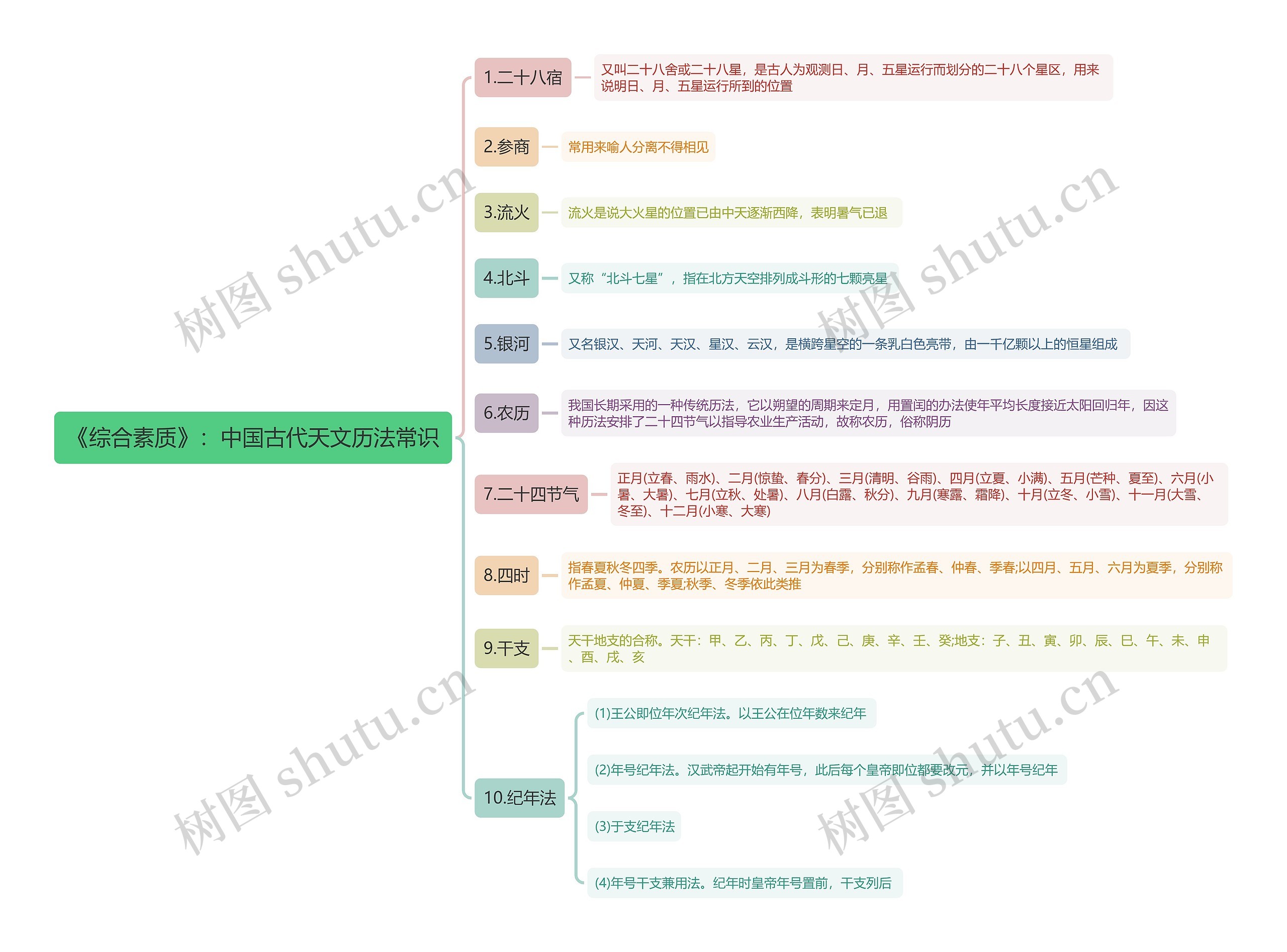 《综合素质》：中国古代天文历法常识思维导图
