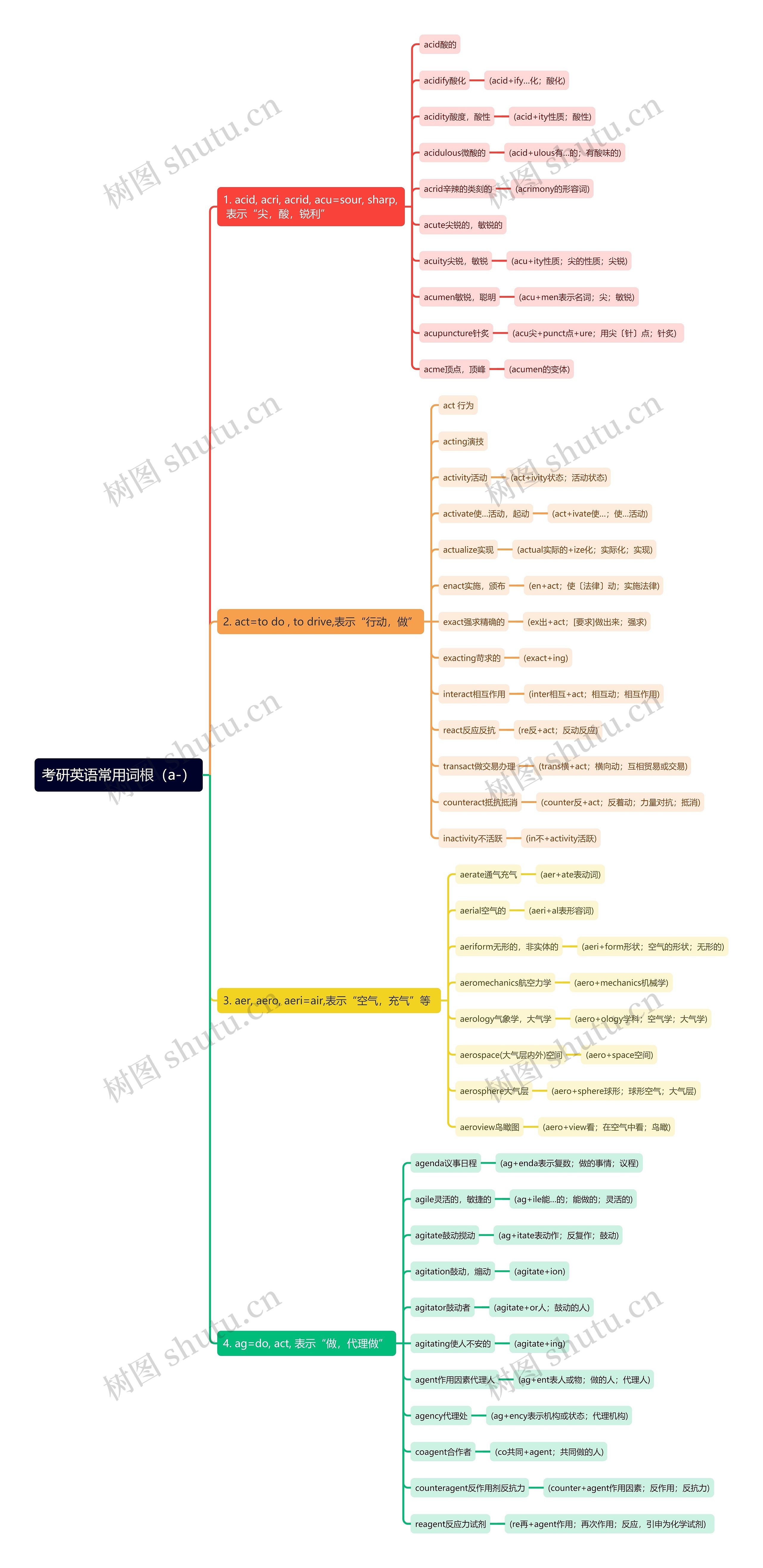 考研英语常用词根（a-）1思维导图