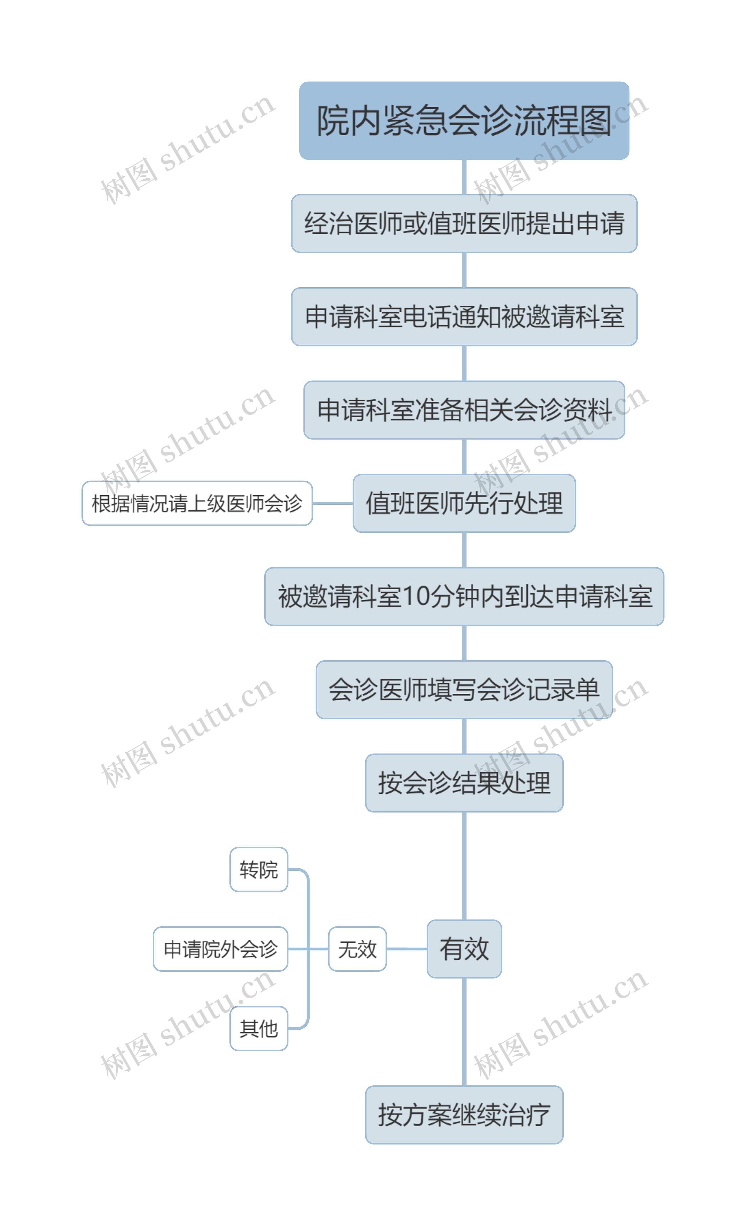 院内紧急会诊流程图思维导图