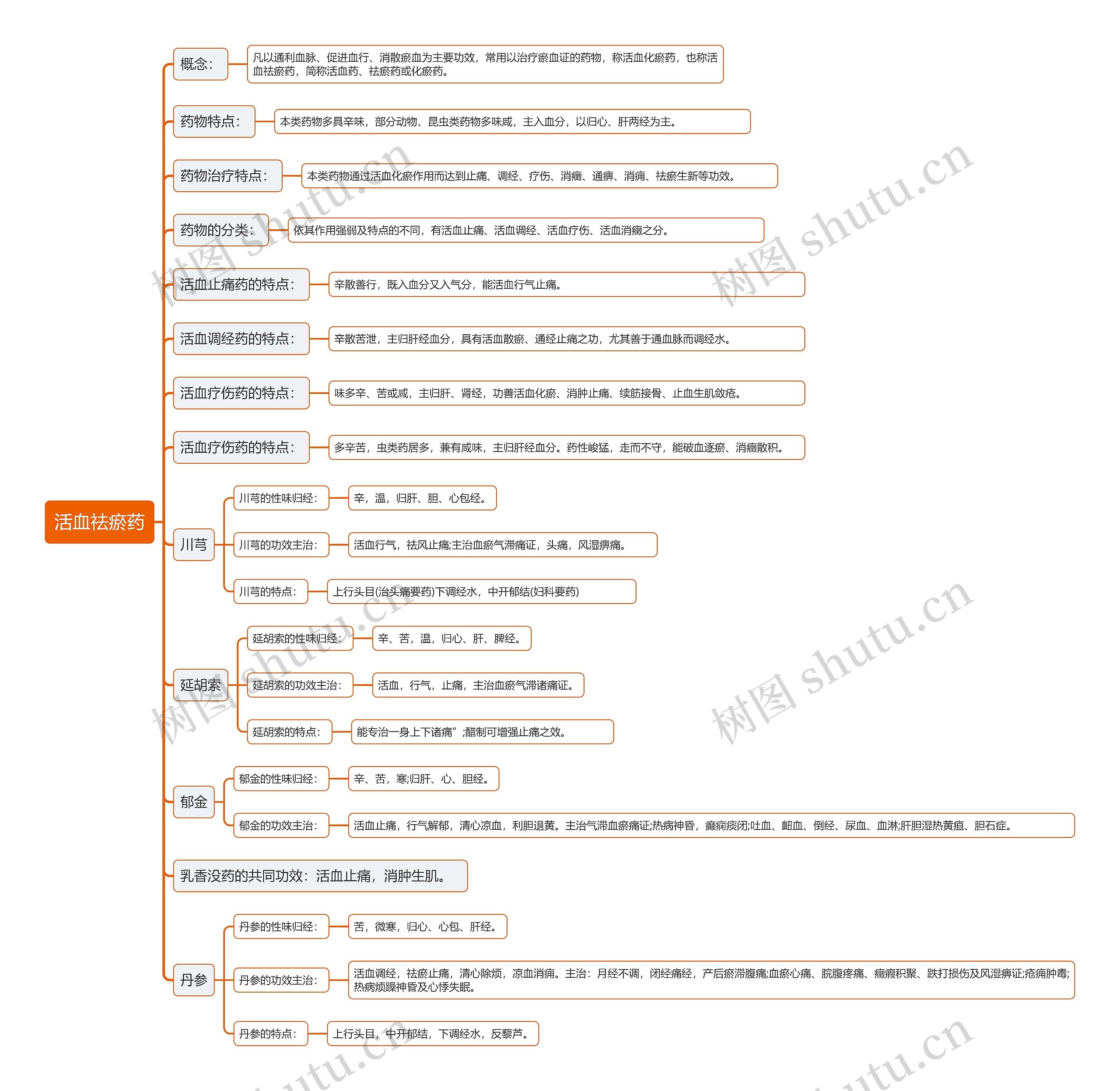 活血祛瘀药知识点思维导图