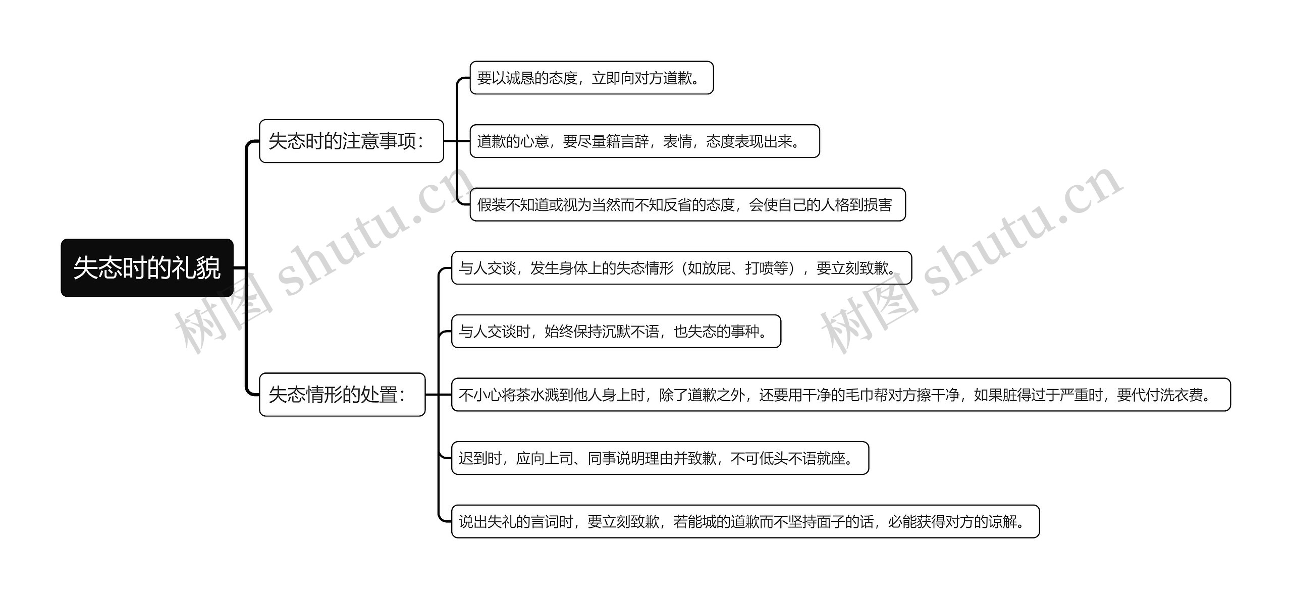 失态时的礼貌思维导图