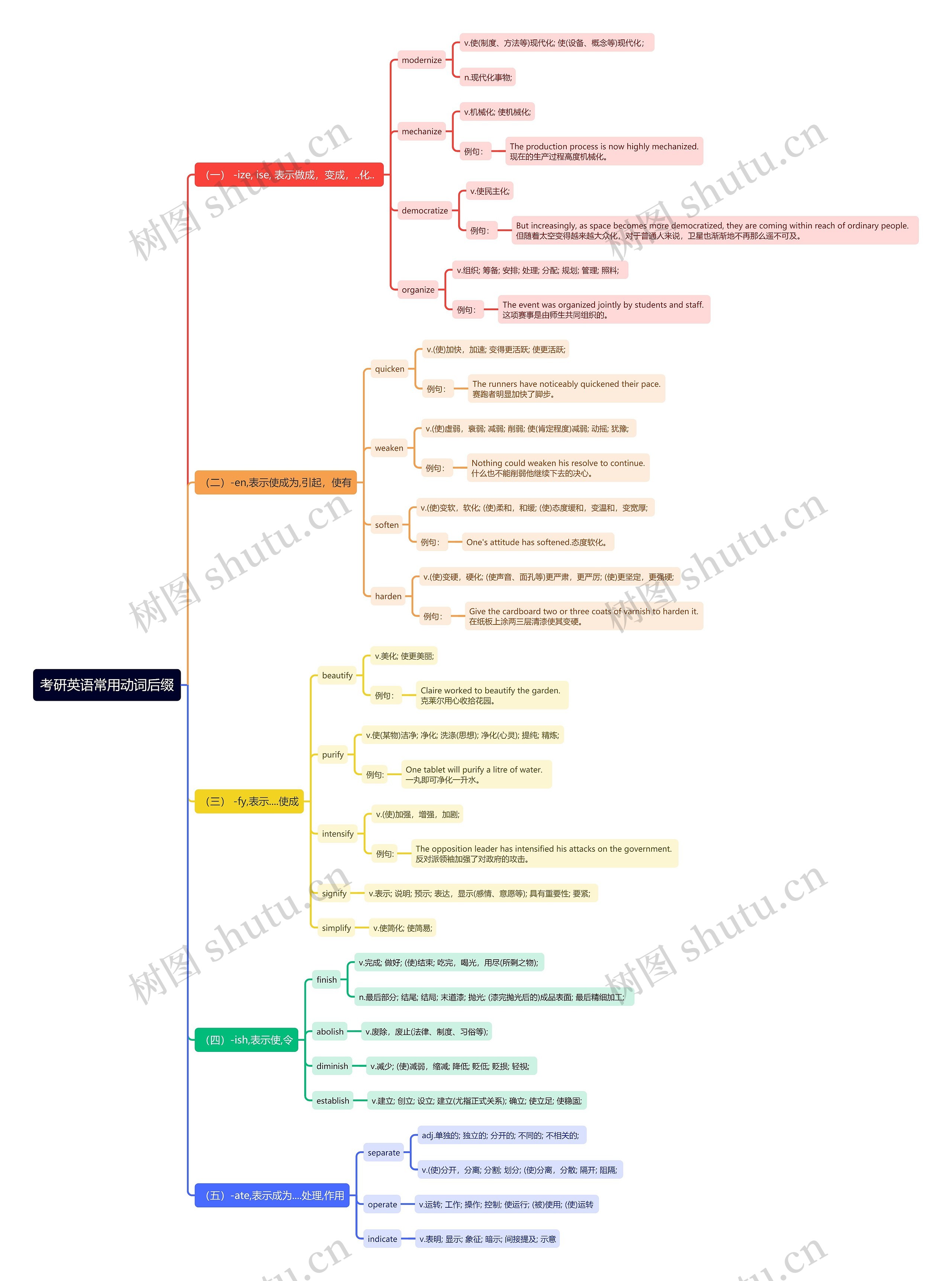 考研英语常用动词后缀思维导图