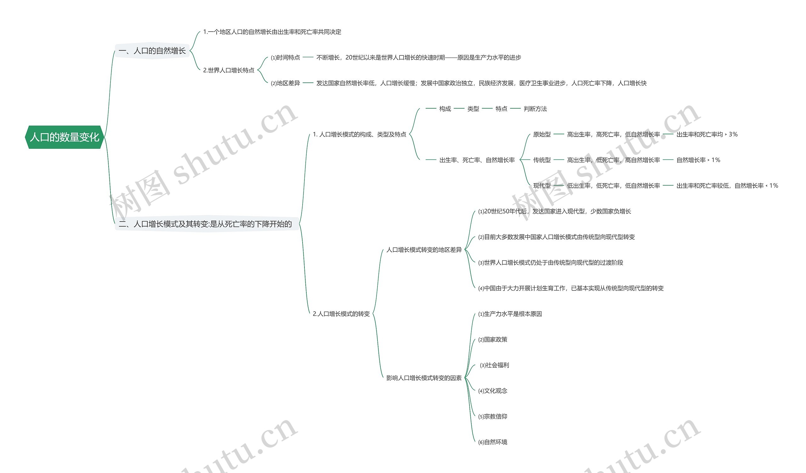 人口的数量变化思维导图