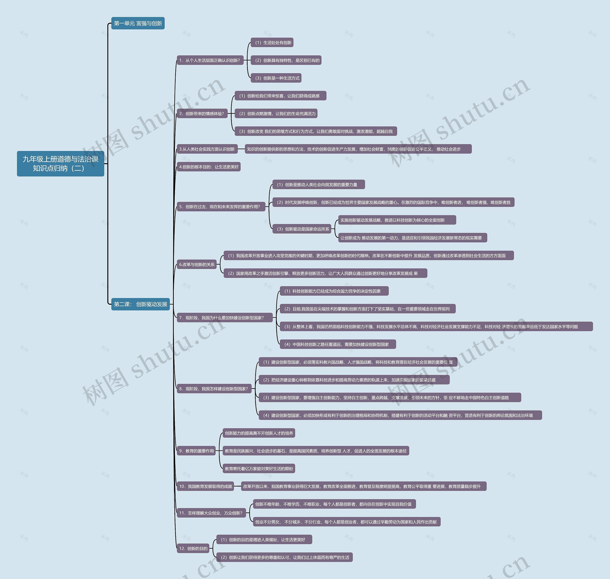 九年级上册道德与法治课知识点归纳（二）思维导图