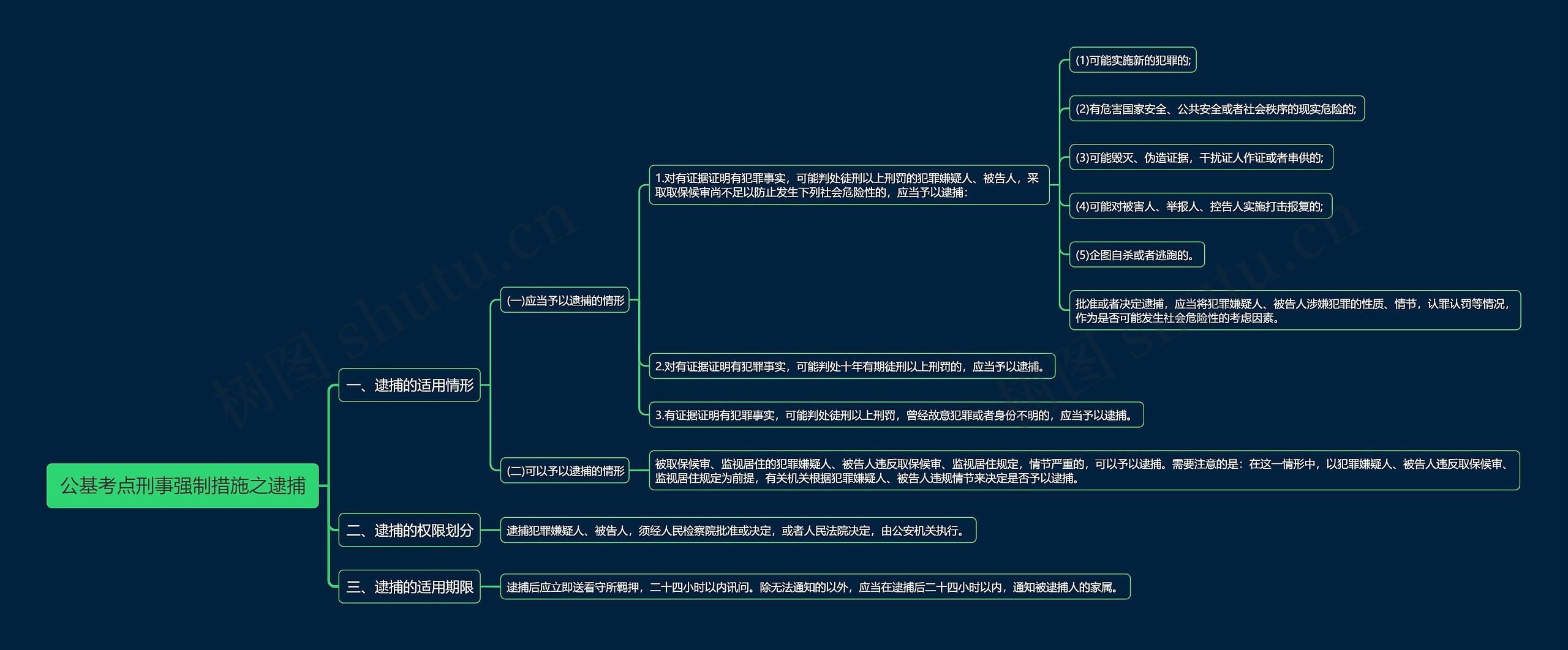 公基考点刑事强制措施之逮捕思维导图