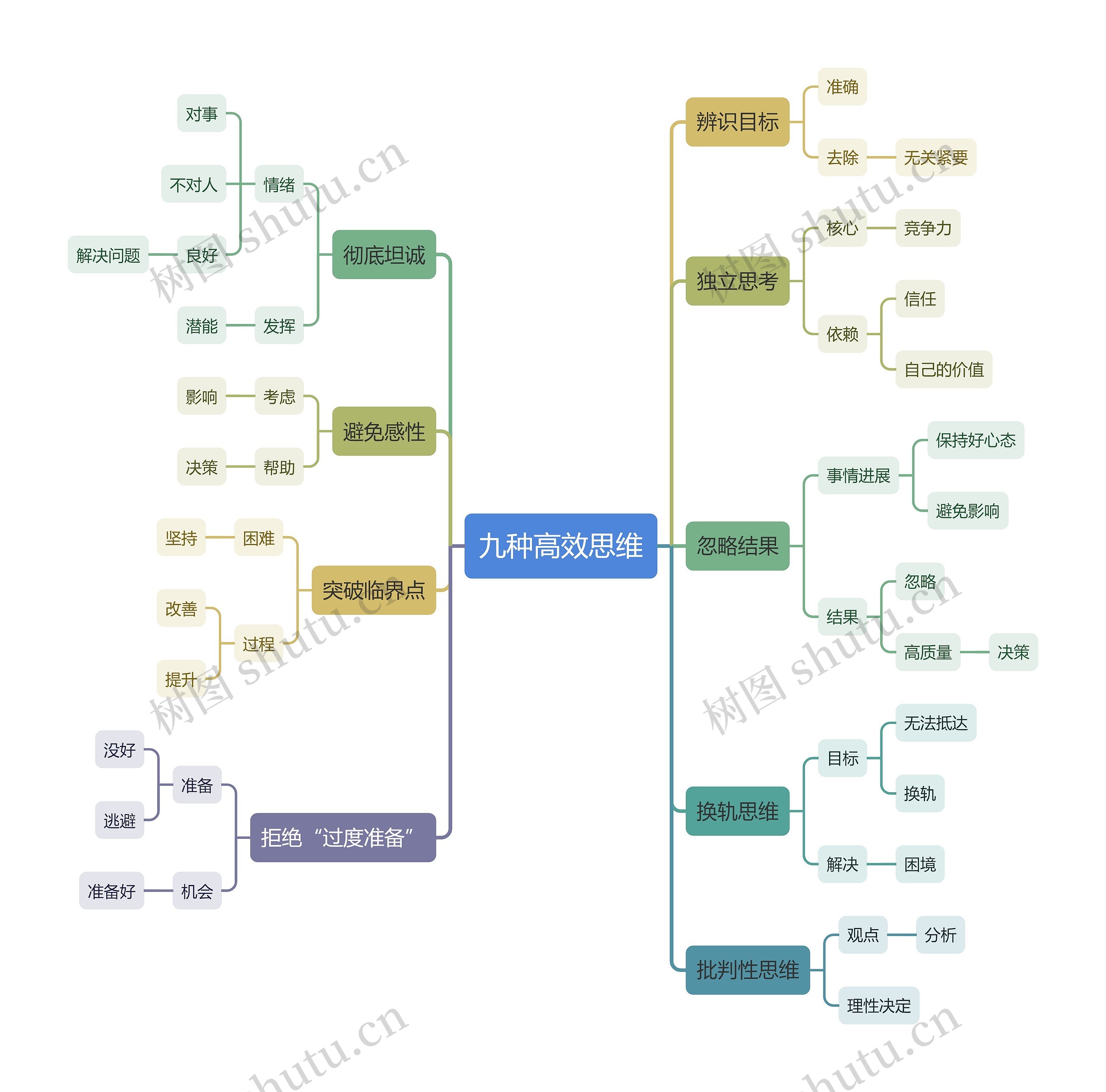 九种高效思维思维导图