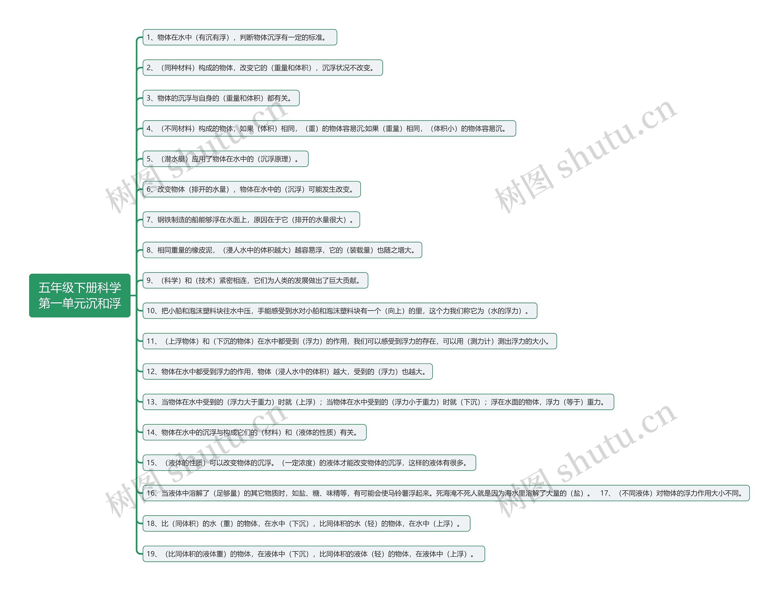 五年级下册科学第一单元沉和浮思维导图