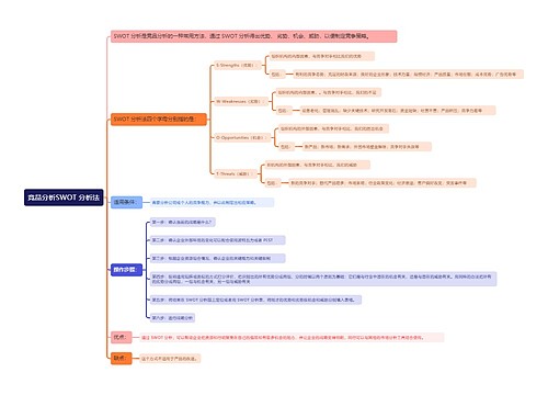 SWOT分析法思维导图专辑-4