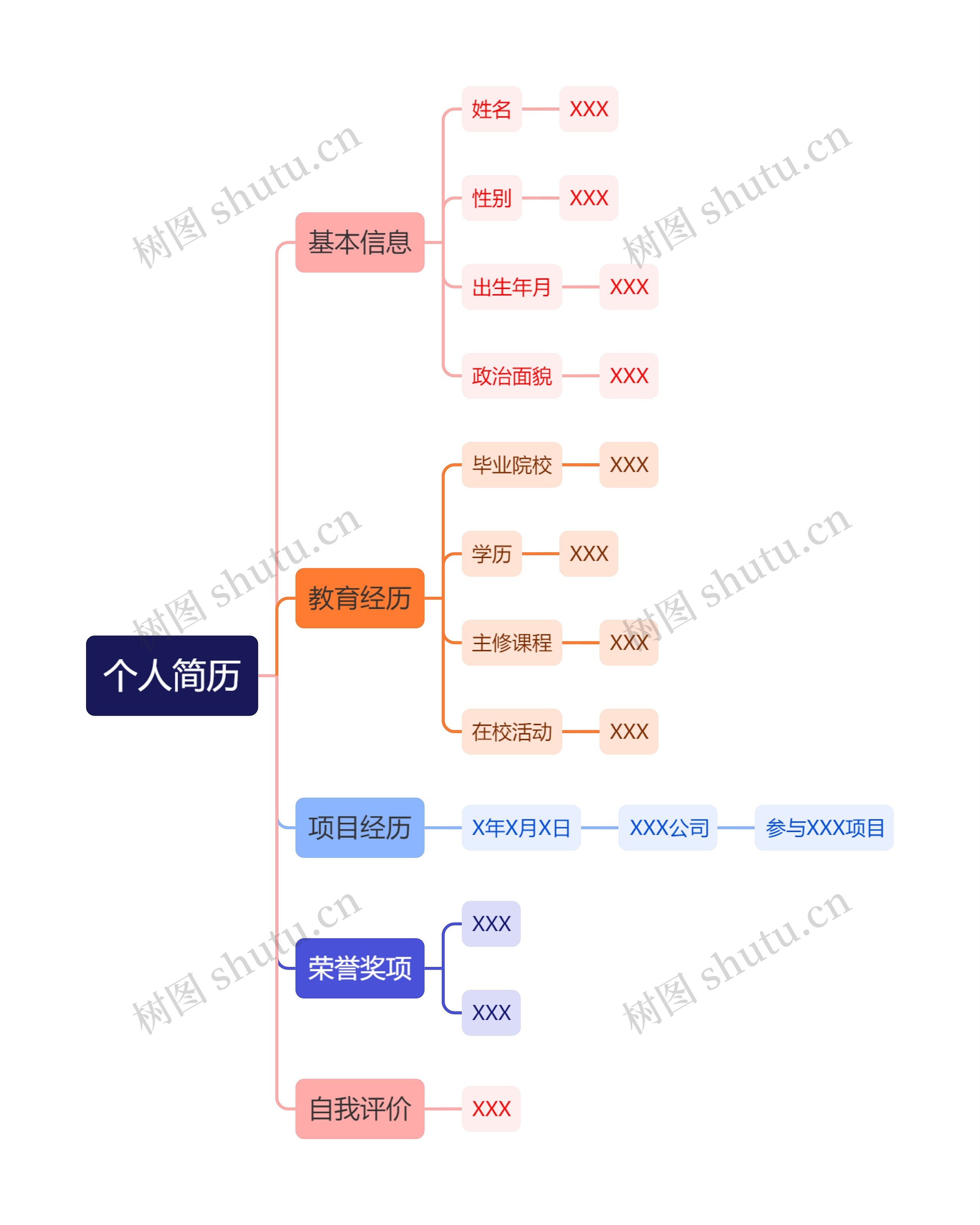 个人简历思维导图