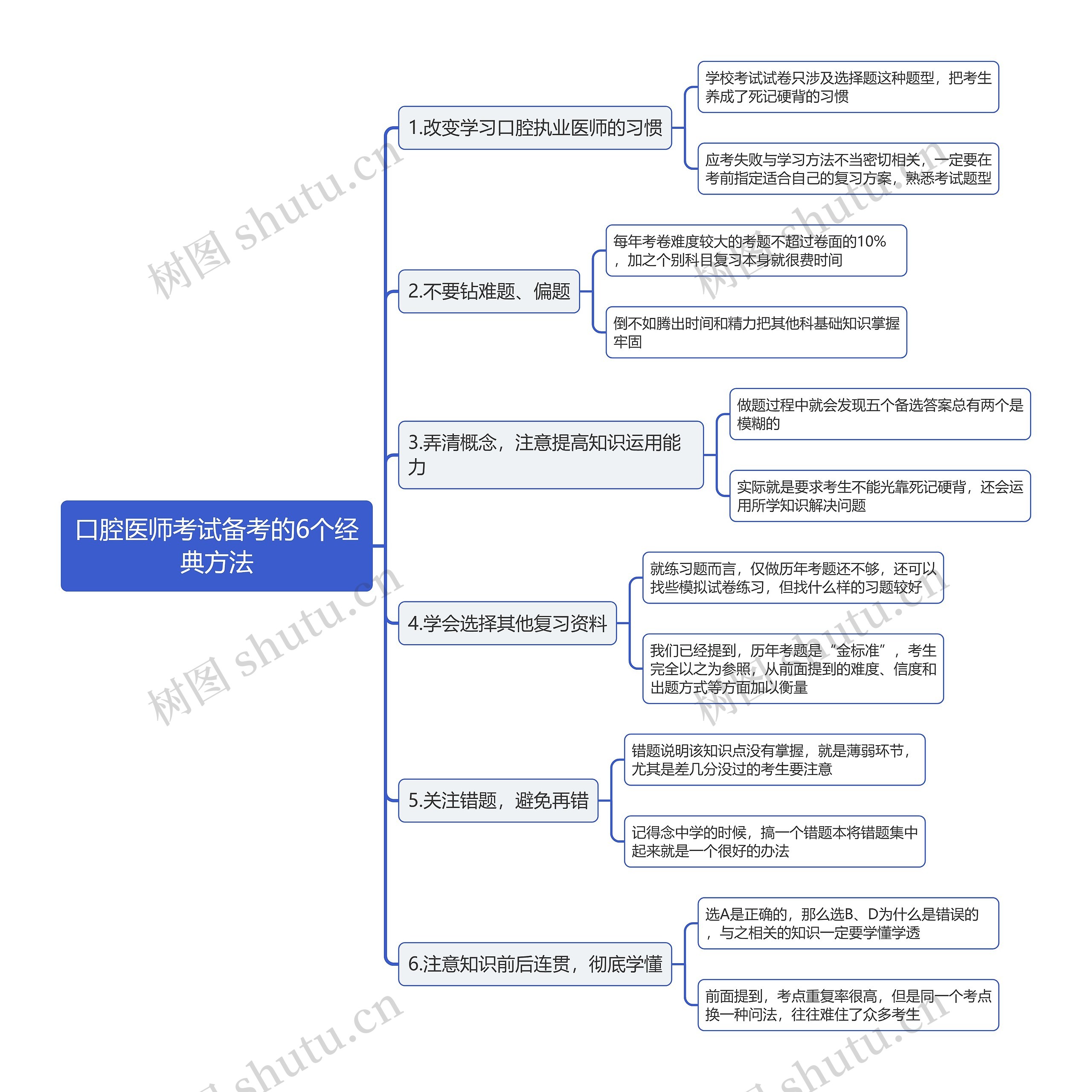 口腔医师考试备考的6个经典方法思维导图