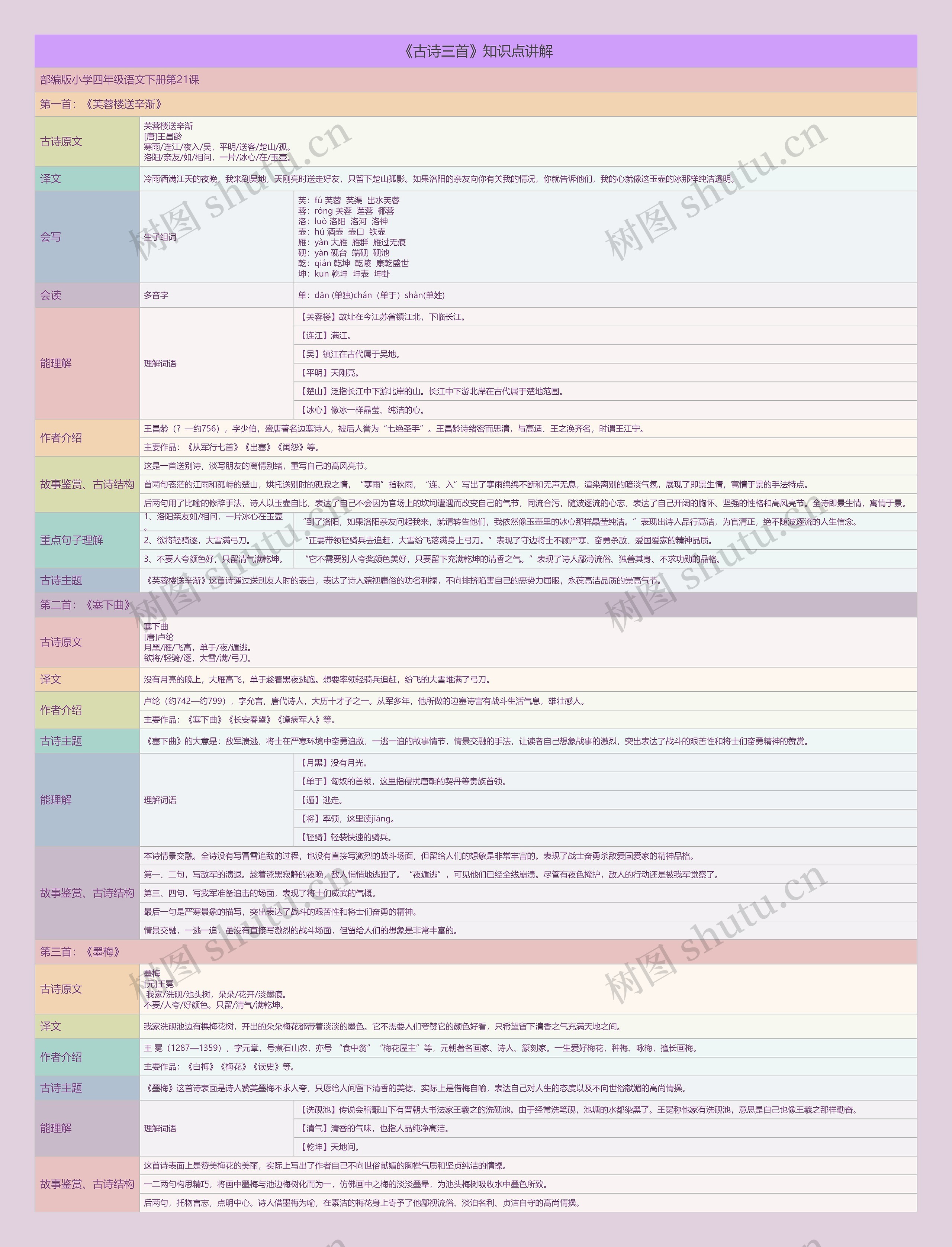 《古诗三首》知识点思维导图高清图 《古诗三首》知识点思维导图