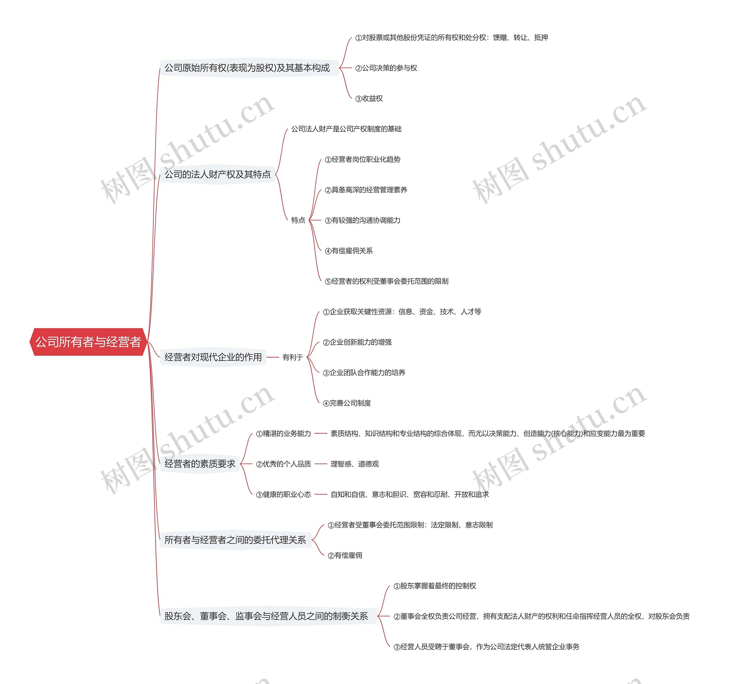 公司所有者与经营者思维导图