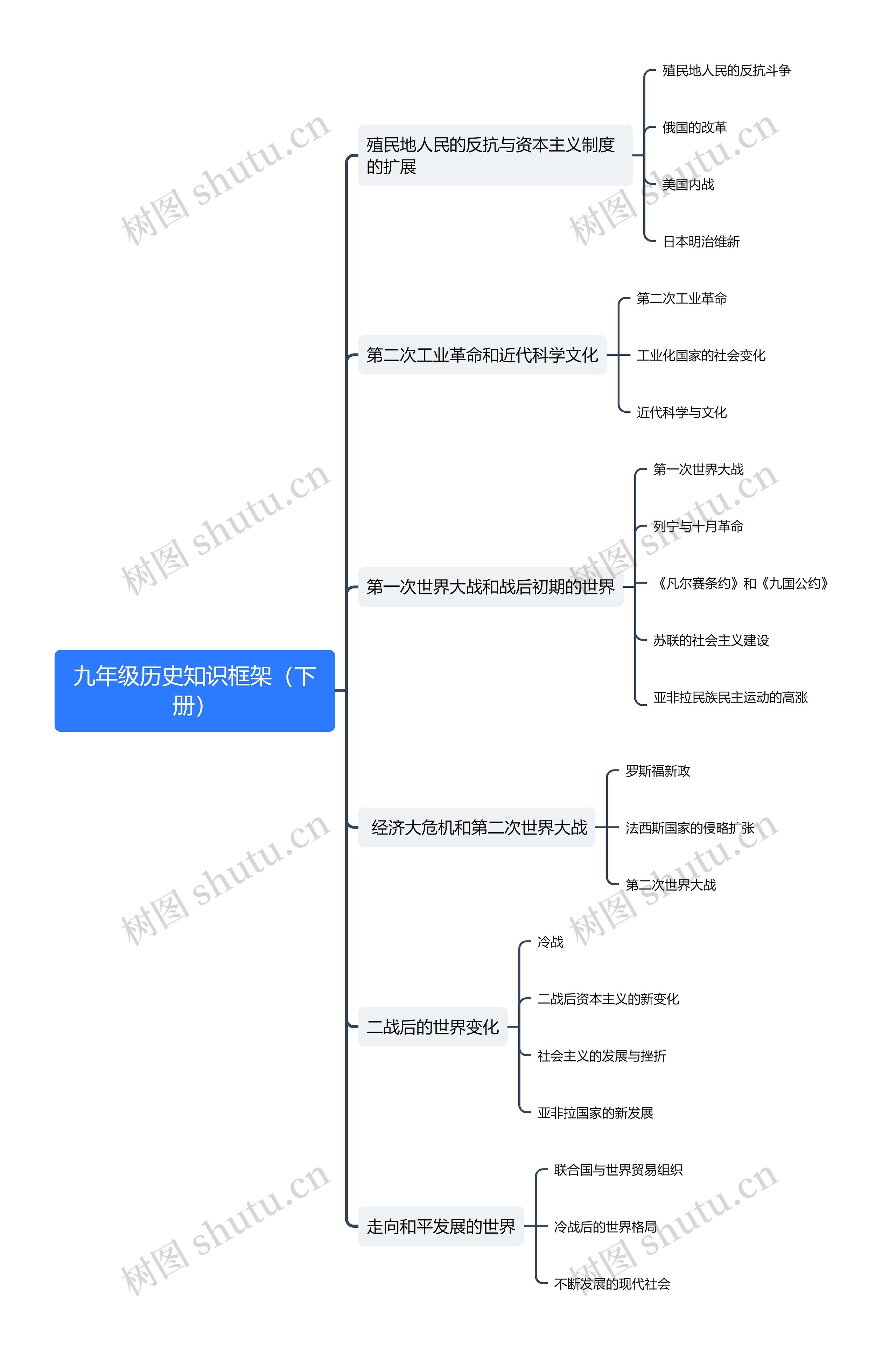 九年级历史知识框架（下册）思维导图