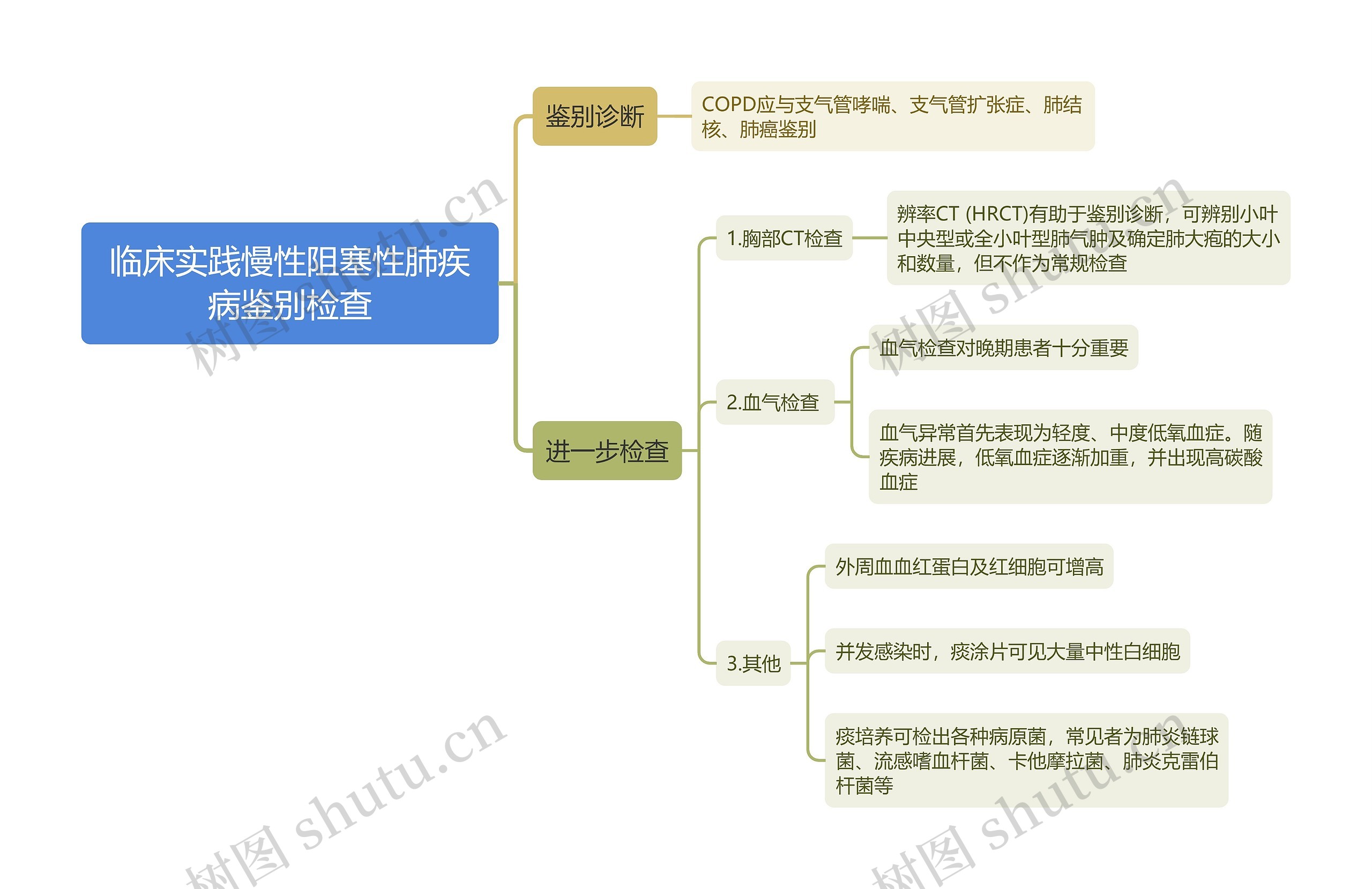 临床实践慢性阻塞性肺疾病鉴别检查思维导图