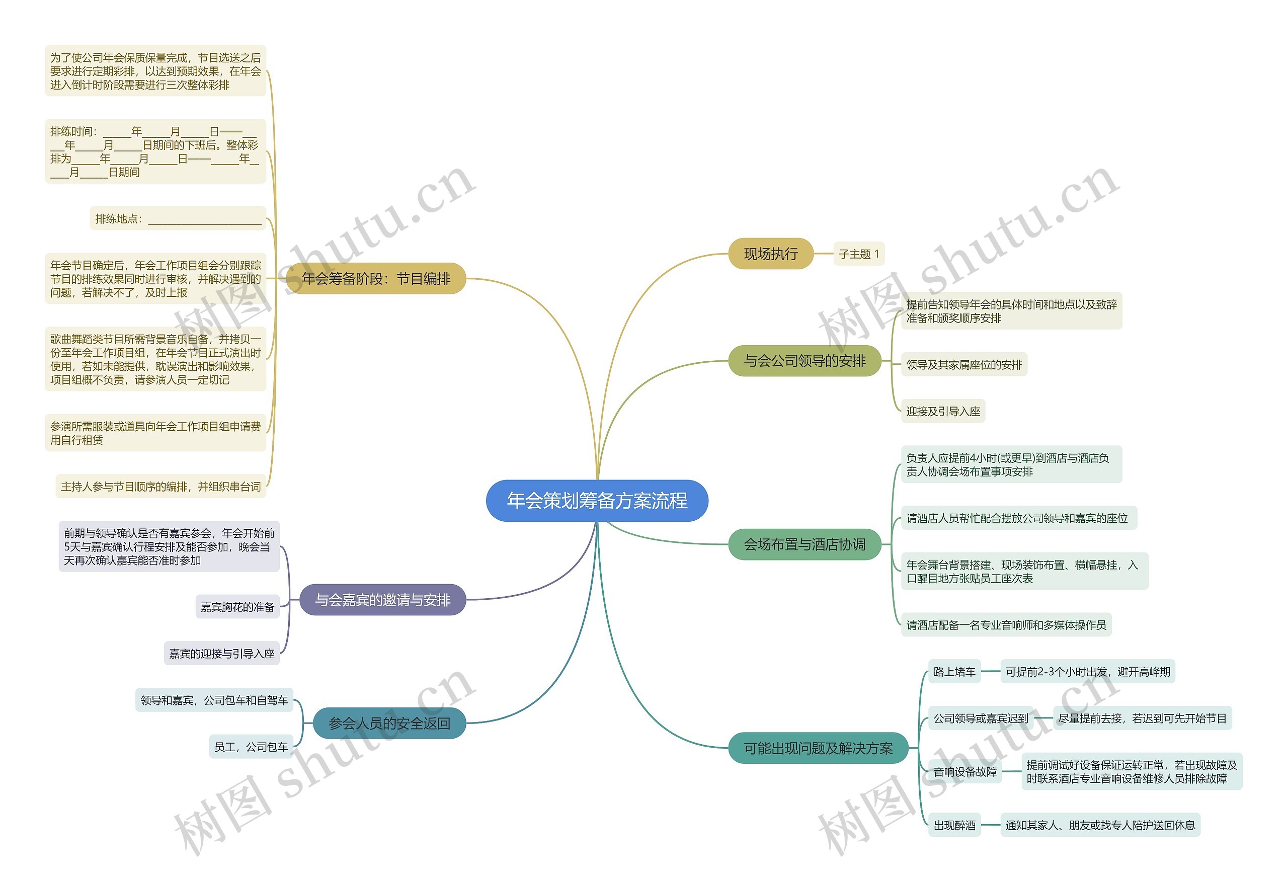 年会策划筹备方案流程思维导图高清图 年会策划筹备方案流程思维导图
