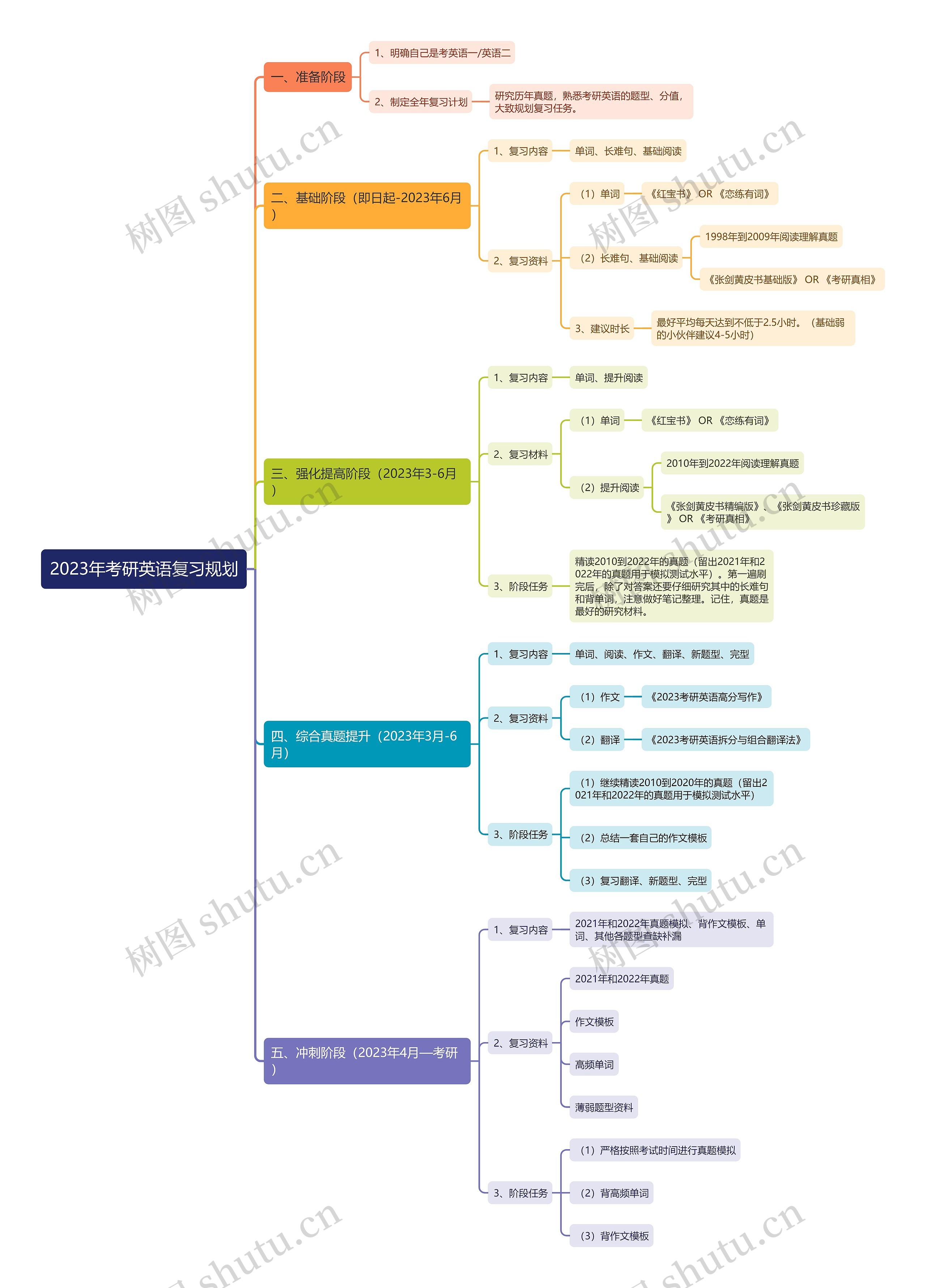 2023年考研英语复习规划思维导图