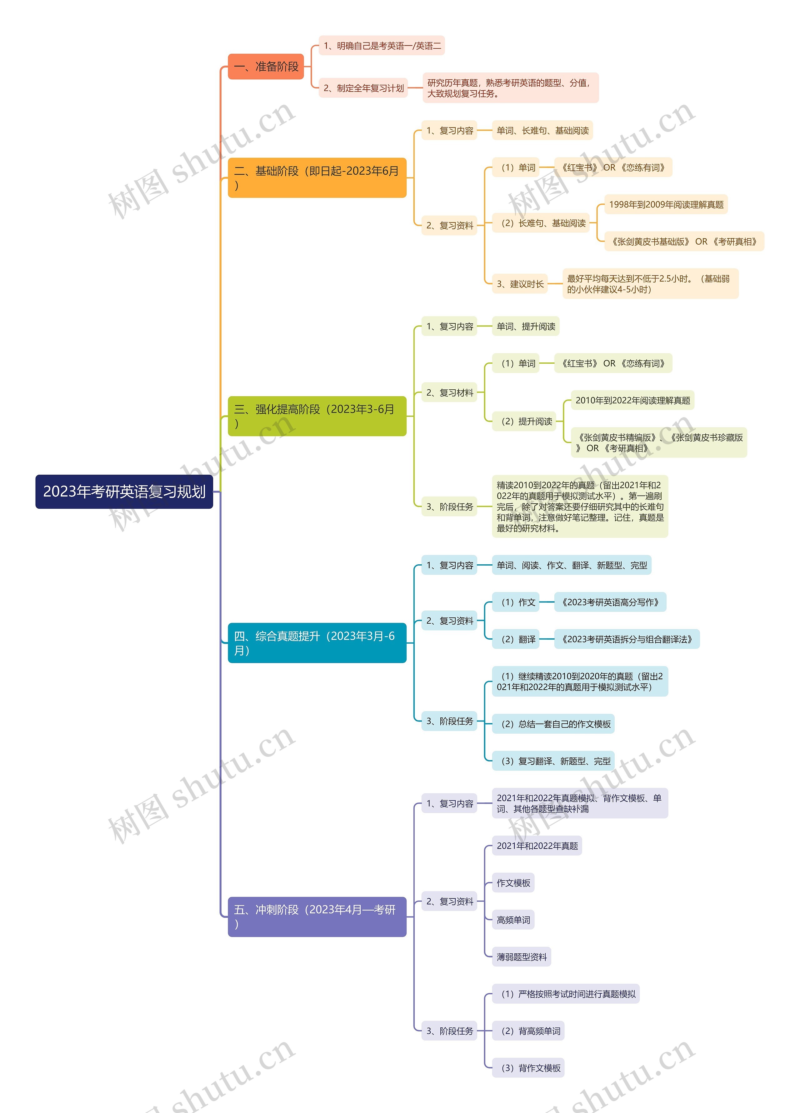 2023年考研英语复习规划思维导图高清图 2023年考研英语复习规划思维导图