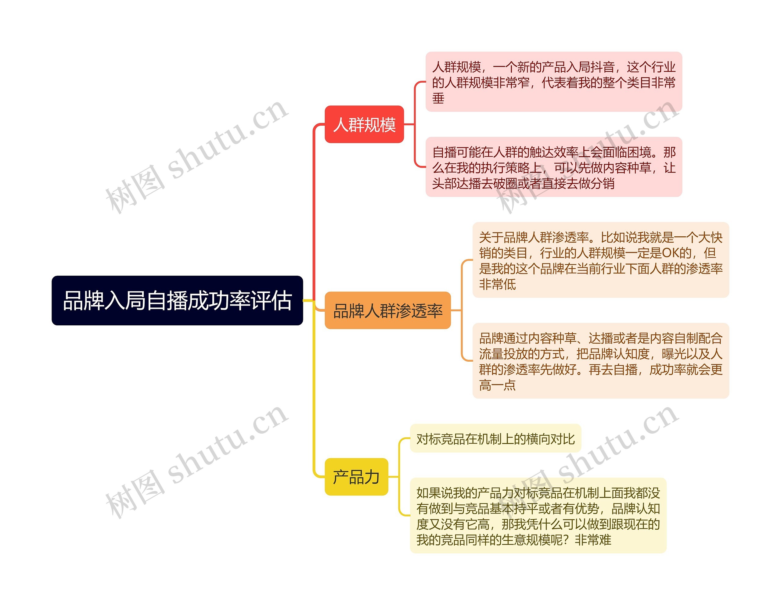 品牌入局自播成功率评估思维导图