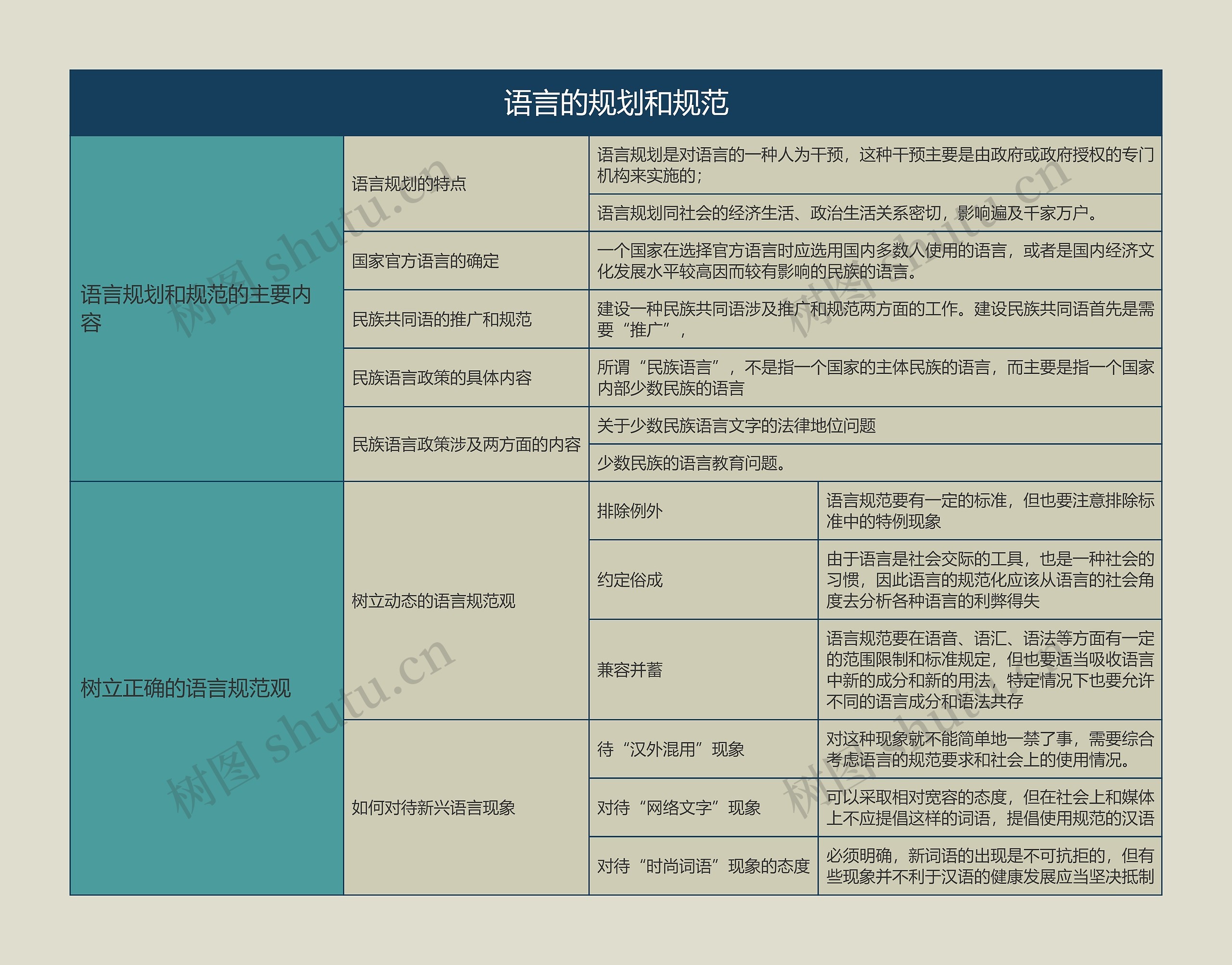 语言学概论   语言的规划和规范思维导图