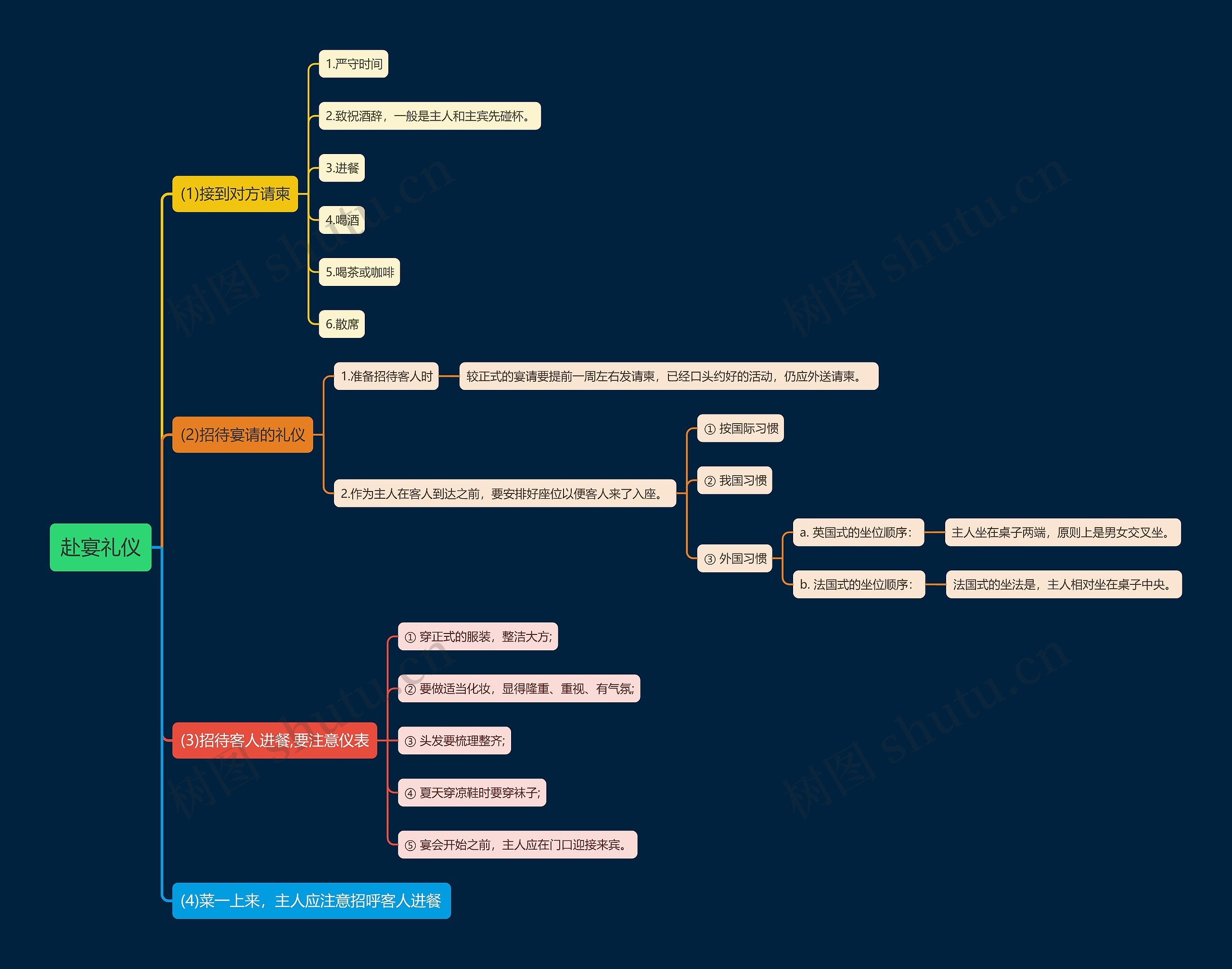 赴宴礼仪思维导图