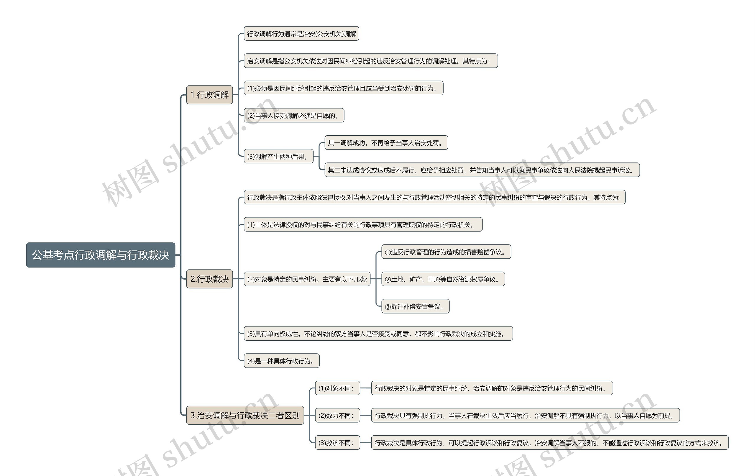 公基考点行政调解与行政裁决思维导图