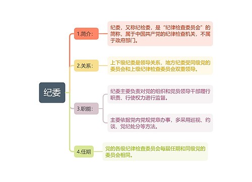 行政监督中纪委职能思维导图