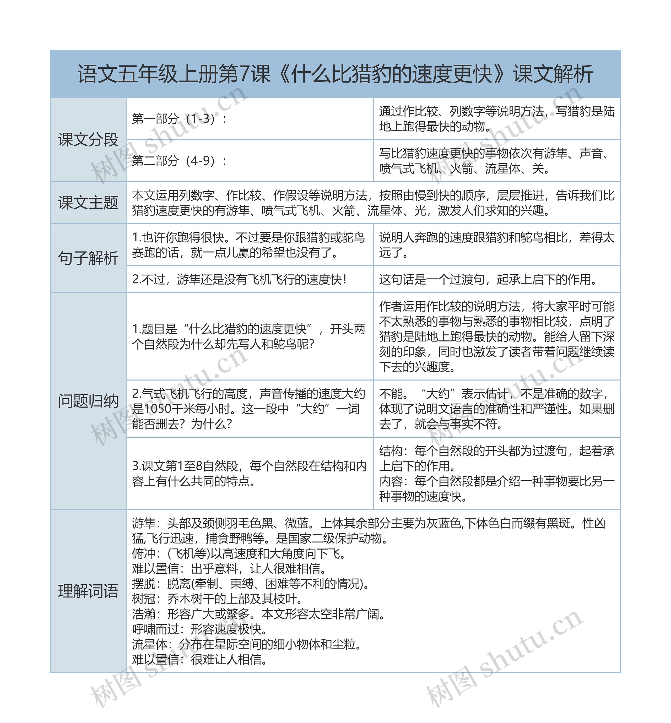 五年级上册语文第7课《什么比猎豹的速度更快》课文解析树形表格思维导图