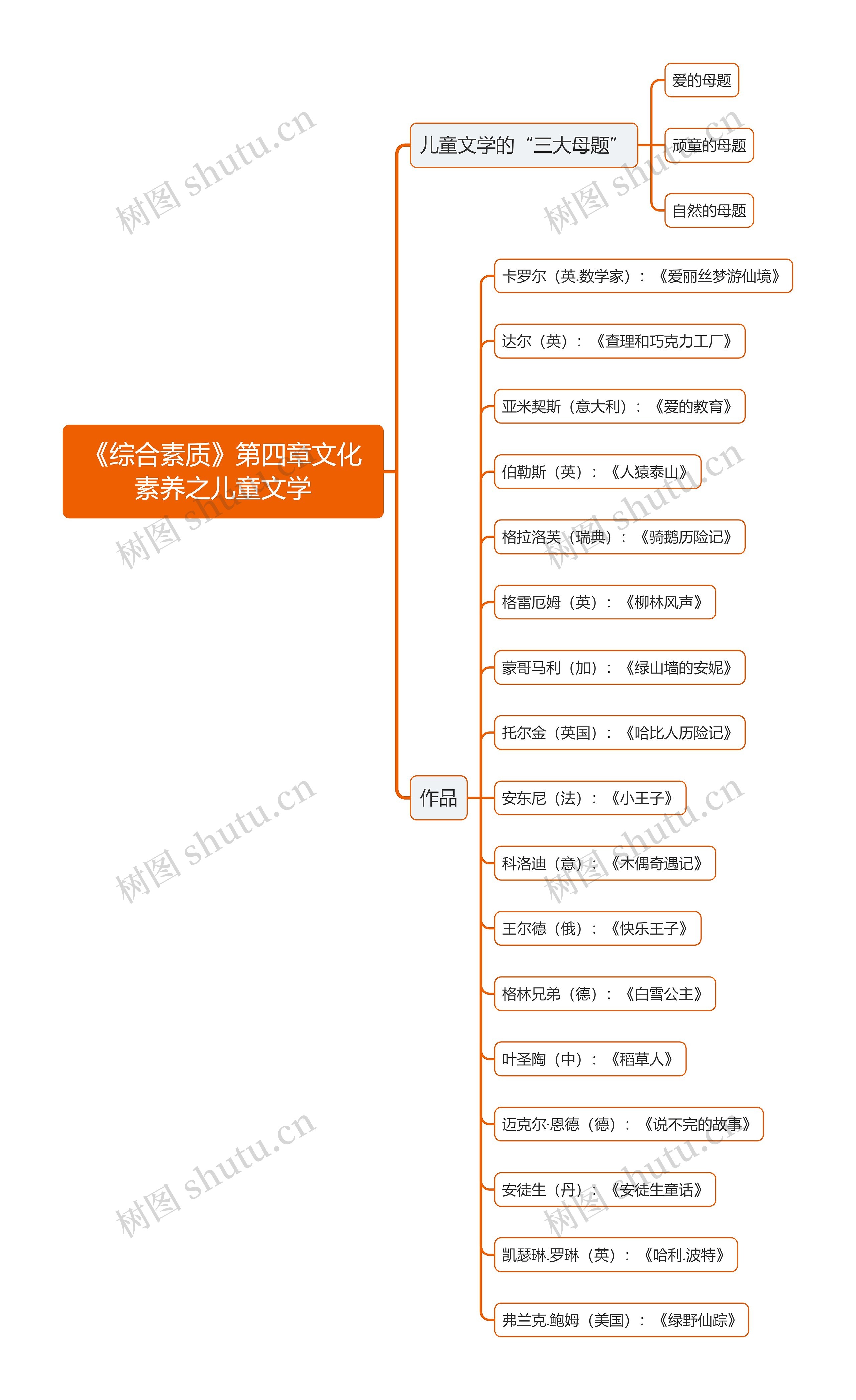 《综合素质》第四章文化素养之儿童文学思维导图