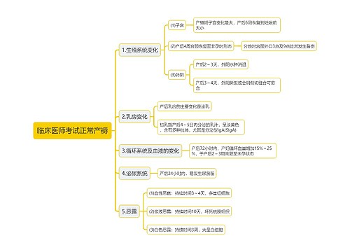 临床医师考试正常产褥思维导图