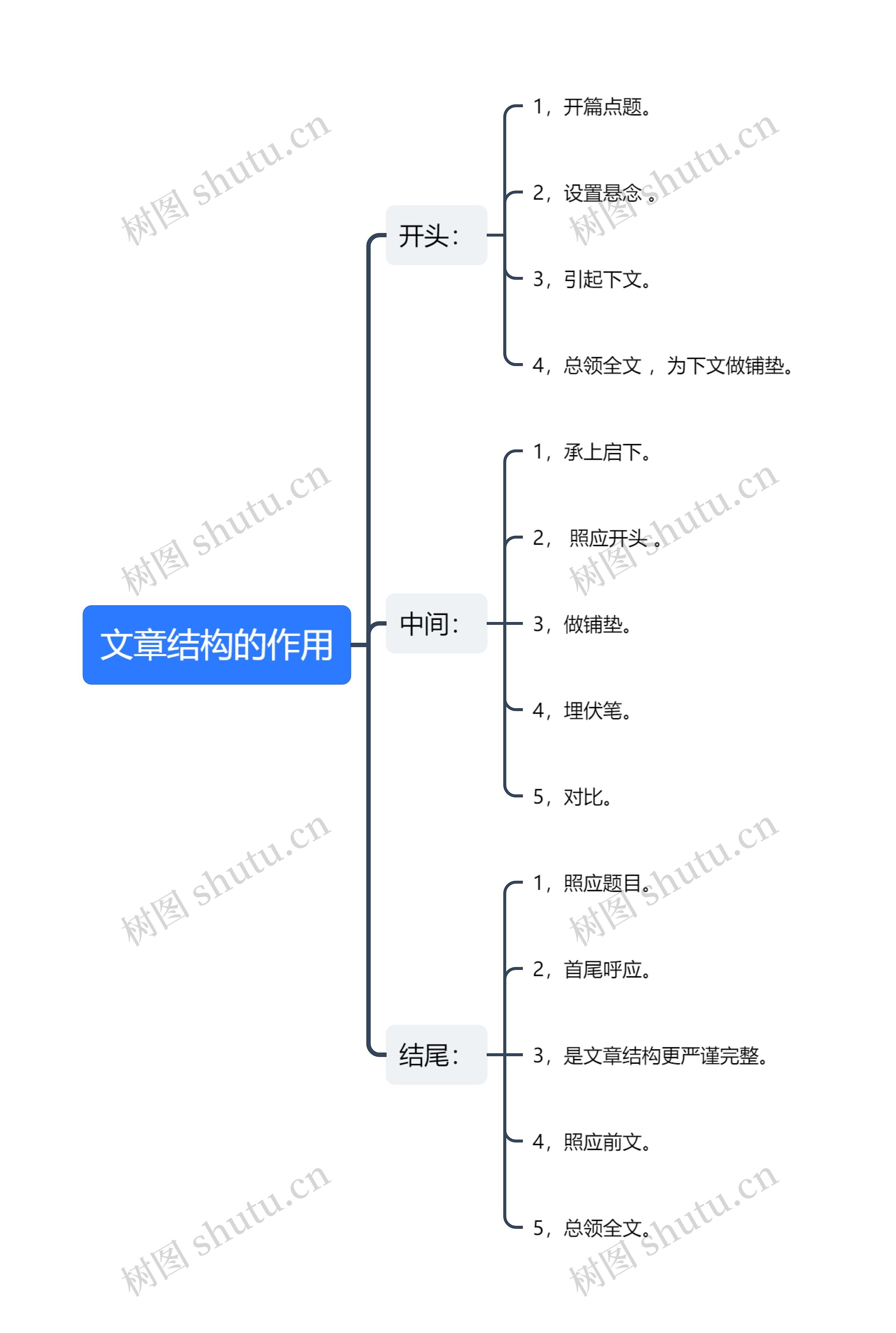 文章结构的作用思维导图