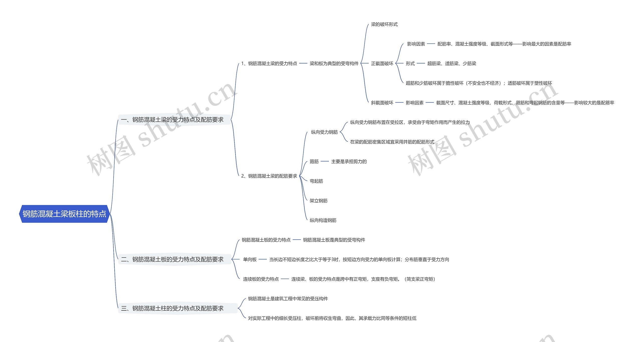 钢筋混凝土梁板柱的特点思维导图