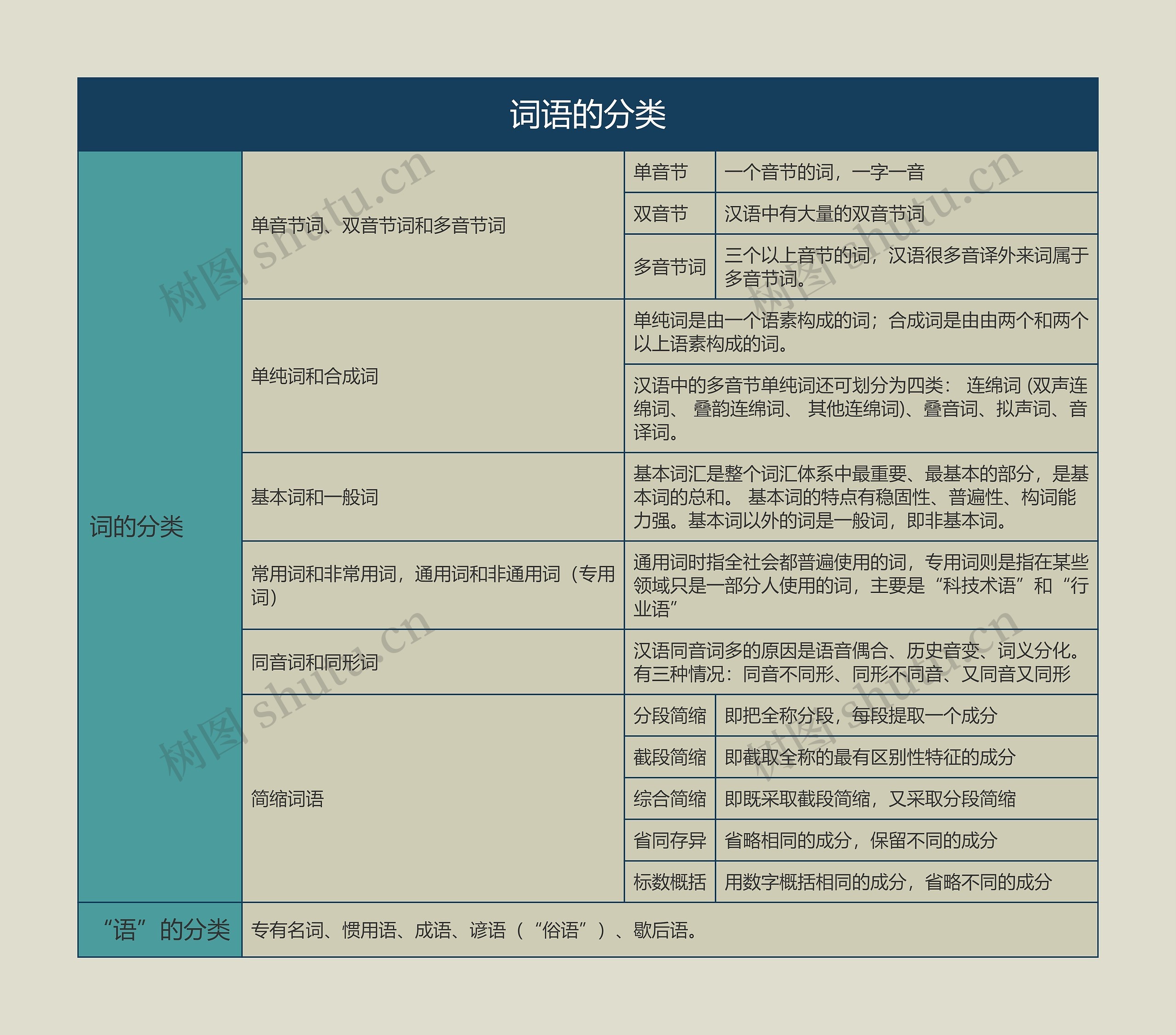 语言学概论   词语的分类思维导图