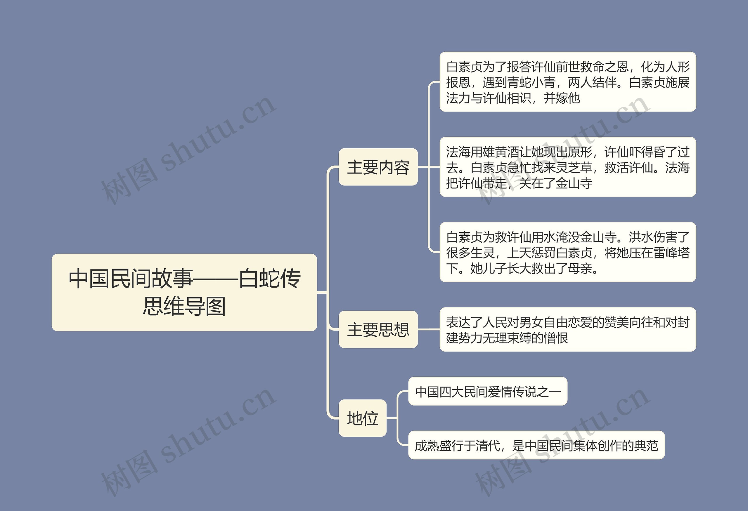 中国民间故事——白蛇传思维导图