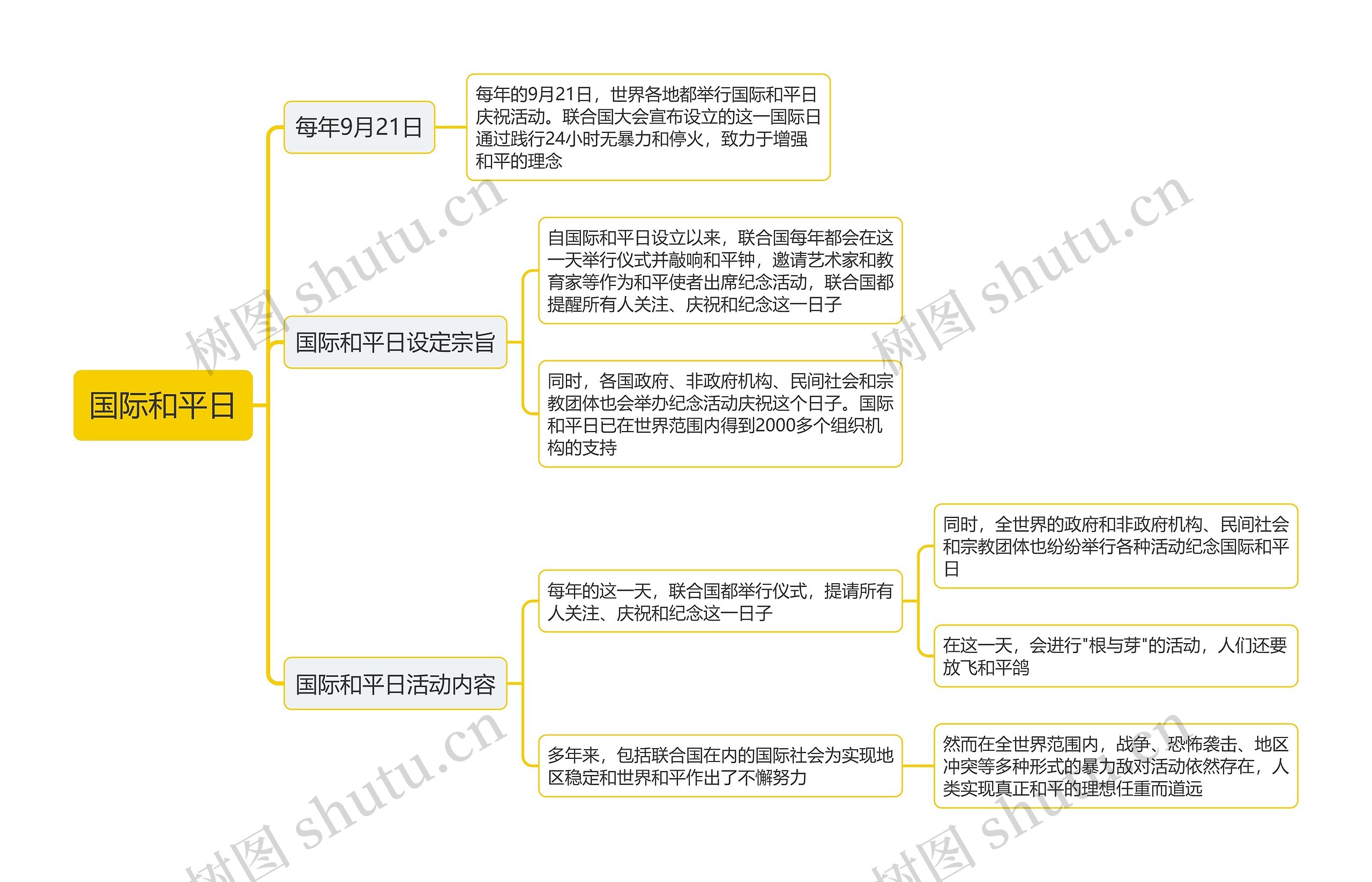 国际和平日思维导图