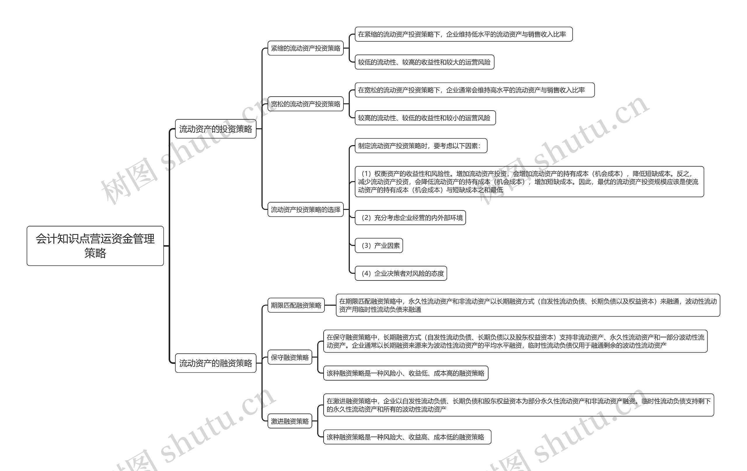 会计知识点营运资金管理策略思维导图
