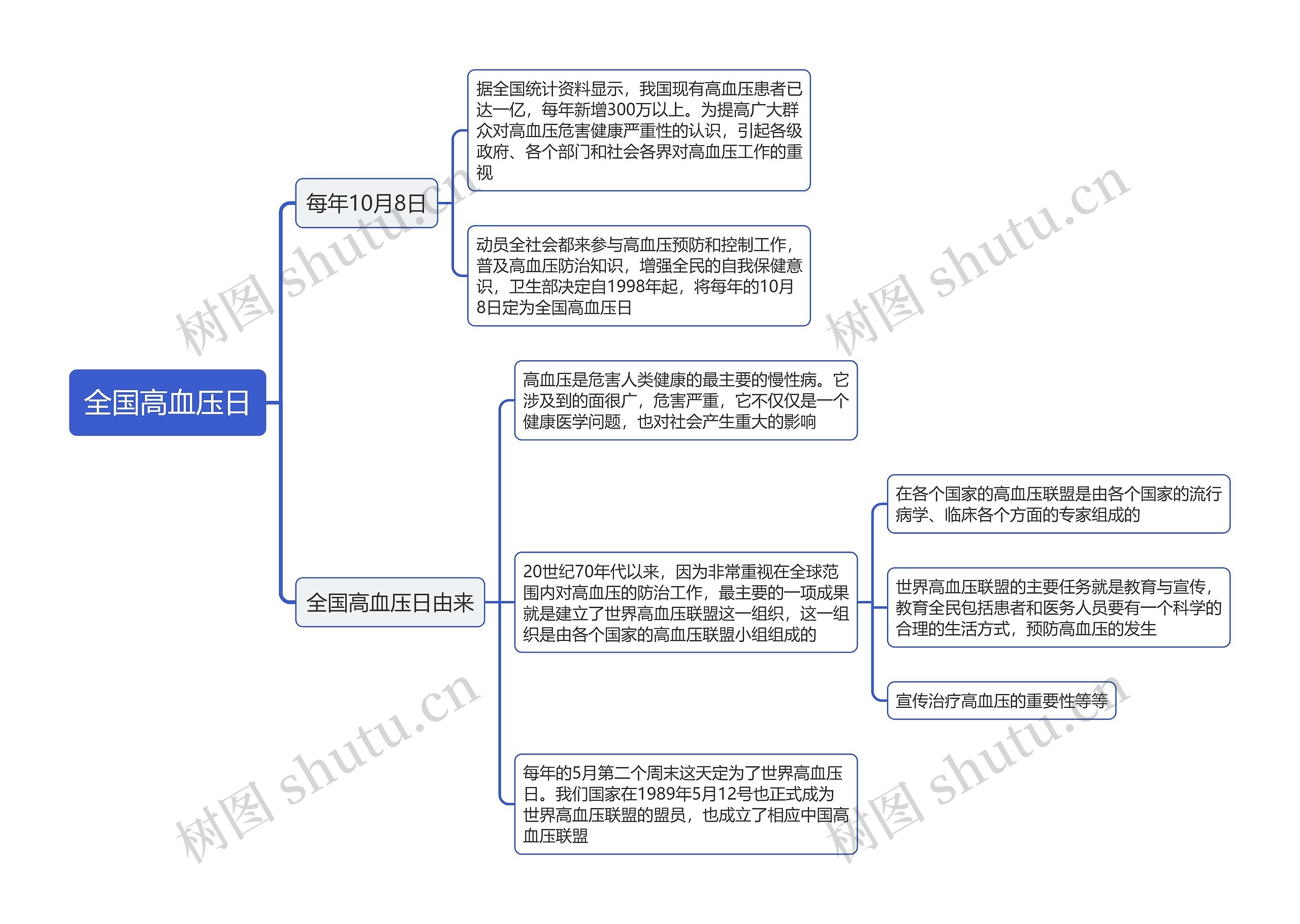 全国高血压日思维导图