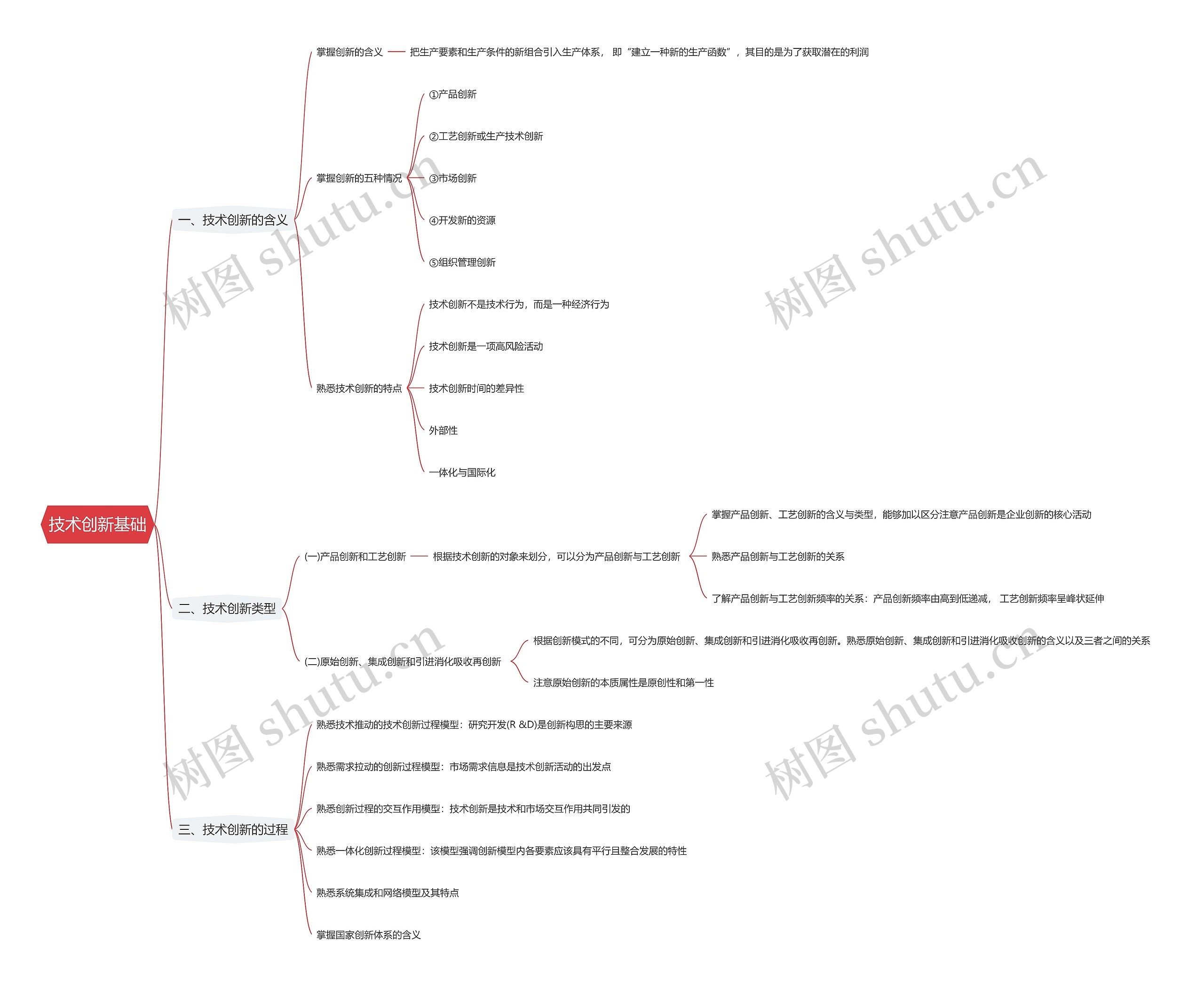 技术创新基础思维导图